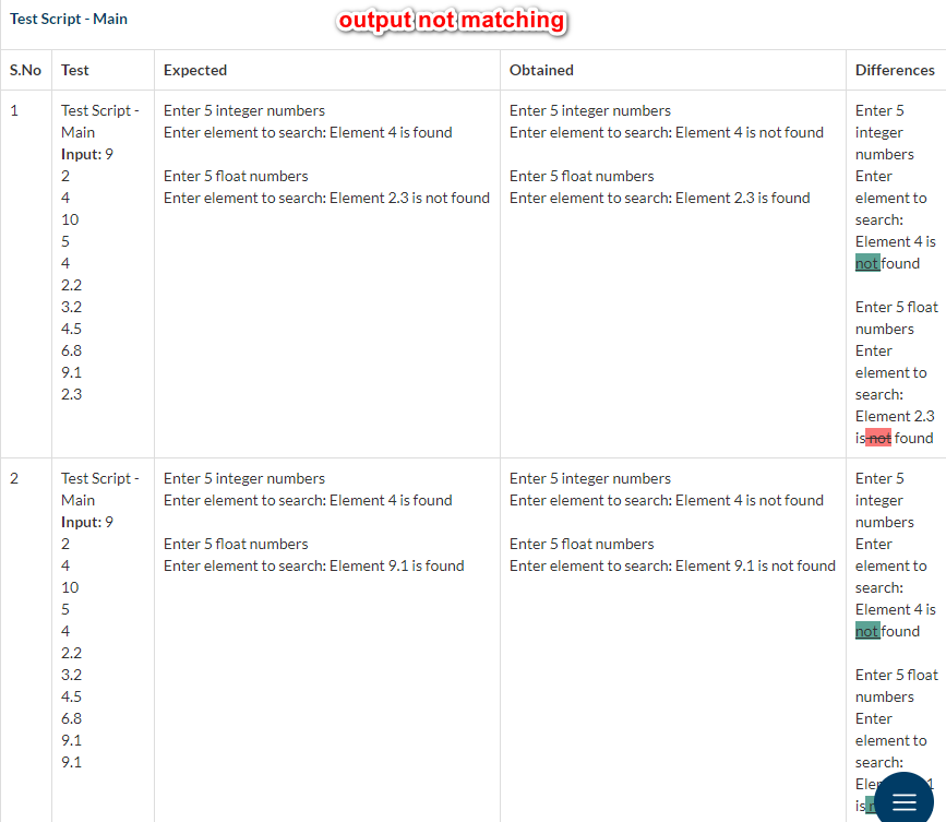 output not matching
Test Script - Main
S.No Test
Expected
Obtained
Differences
1
Test Script -
Enter 5 integer numbers
Enter 5 integer numbers
Enter 5
Main
Enter element to search: Element 4 is found
Enter element to search: Element 4 is not found
integer
Input: 9
numbers
2
Enter 5 float numbers
Enter 5 float numbers
Enter
4
Enter element to search: Element 2.3 is not found Enter element to search: Element 2.3 is found
element to
10
search:
5
Element 4 is
4
not found
2.2
3.2
Enter 5 float
4.5
numbers
6.8
Enter
9.1
element to
2.3
search:
Element 2.3
is not found
2
Test Script -
Enter 5 integer numbers
Enter 5 integer numbers
Enter 5
Main
Enter element to search: Element 4 is found
Enter element to search: Element 4 is not found
integer
Input: 9
numbers
2
Enter 5 float numbers
Enter 5 float numbers
Enter
4
Enter element to search: Element 9.1 is found
Enter element to search: Element 9.1 is not found element to
10
search:
5
Element 4 is
4
not found
2.2
3.2
Enter 5 float
4.5
numbers
6.8
Enter
9.1
element to
9.1
search:
Ele
is =
