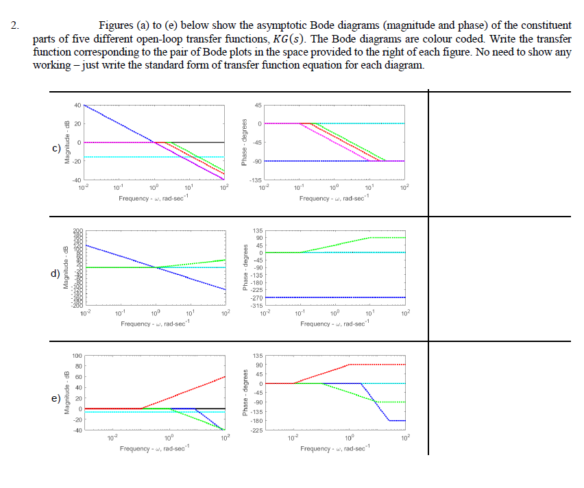 2.
Figures (a) to (e) below show the asymptotic Bode diagrams (magnitude and phase) of the constituent
parts of five different open-loop transfer functions, KG(s). The Bode diagrams are colour coded. Write the transfer
function corresponding to the pair of Bode plots in the space provided to the right of each figure. No need to show any
working - just write the standard form of transfer function equation for each diagram.
40
45
20
c)
-20
-90
40
102
10
10°
-135
101
Frequency - w, rad-sec
102
102
101
100
10
Frequency - w, rad-sec"
10
135
90
45
-45
-90
-135
-180
a -225
-270
102
10
10
10
102
-315
102
101
100
Frequency - w, rad-sec
10
102
Frequency - w, rad-sec
100
135
80
90
60
45
40
e)
20
-45
-90
-20
a -135
-180
-40
TO
-225
10°
Frequency - w, rad-sec
102
10
10°
Frequency - w, rad-sec
102
Magnitude - dB
Magnitude - dB
gp - apnjubey
Phase - degrees
Phase - degrees
seeubap - asB
