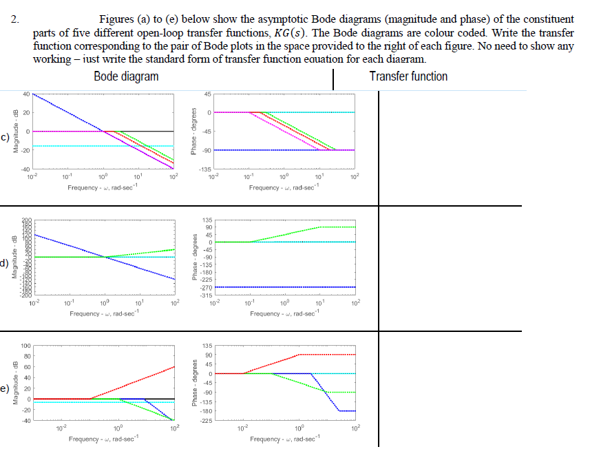 2.
Figures (a) to (e) below show the asymptotic Bode diagrams (magnitude and phase) of the constituent
parts of five different open-loop transfer functions, KG(s). The Bode diagrams are colour coded. Write the transfer
function corresponding to the pair of Bode plots in the space provided to the right of each figure. No need to show any
working – iust write the standard form of transfer function eauation for each diagram.
Bode diagram
Transfer function
40
9 20
c)
-45
-20
-90
40
102
101
10°
10
-135
102
10
Frequency - w, rad-sec
10°
10
102
-1
Frequency - w, rad-sec
135
90
45
-45
d)
-90
-135
-180
-225
-270
-315
102
102
101
10
Frequency - w, rad-sec
10
102
101
100
10
102
Frequency - w, rad-sec
100
135
80
90
60
45
e)
20
-45
-90
-20
-135
-180
-40
-225
TO
10°
Frequency - w, rad-sec"
10
102
10°
Frequency - w, rad-sec
10
-1
seaubap - aseud
seaubep - aseyd
Phase - degrees
gp - aprqjube
gp - apnyubew
9P - opnaubew
