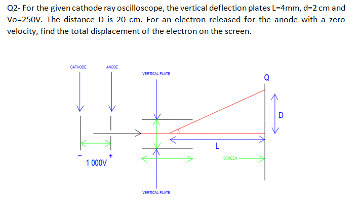 Q2- For the given cathode ray oscilloscope, the vertical deflection plates L=4mm, d=2 cm and
Vo=250V. The distance D is 20 cm. For an electron released for the anode with a zero
velocity, find the total displacement of the electron on the screen.
CATHODE
ANODE
VERTICAL PLATE
Q
D
L
SCREEN
1 000V
VERTICAL PLATE
