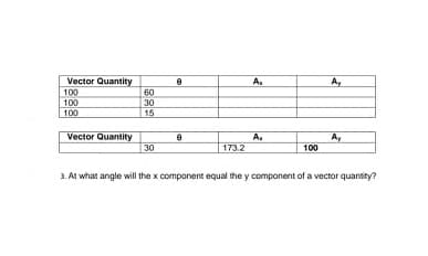 Vector Quantity
60
30
15
A.
A,
100
100
100
Vector Quantity
30
A,
A.
173.2
100
3. At what angle will the x component equal the y component of a vector quantity?
