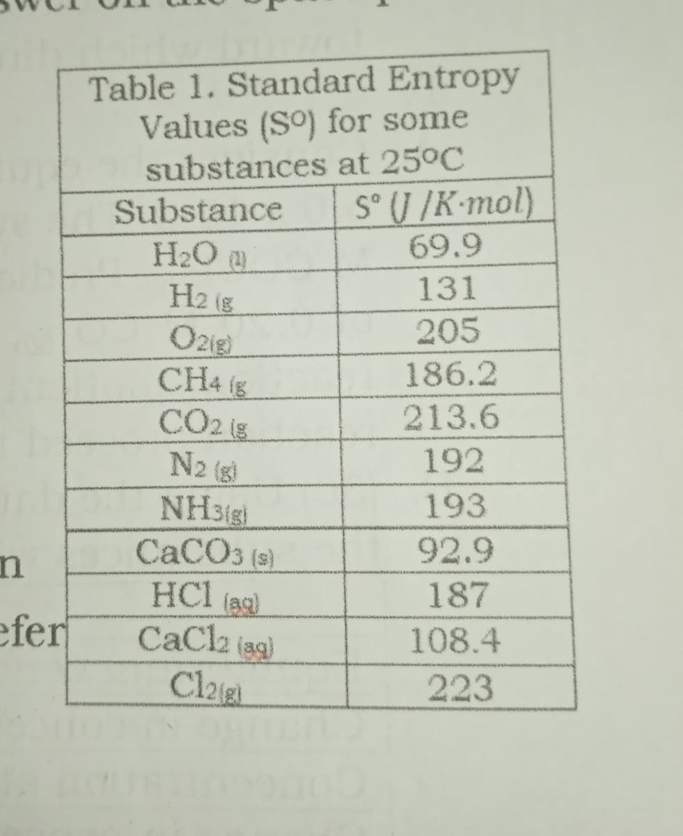 Table 1. Standard Entropy
Values (So) for some
substances at 25°C
S° (J /K•mol)
69.9
Substance
H2O
H2 (g
131
205
Ozig)
CH4 ig
CO2 ig
N2 (g)
186.2
213.6
192
193
NH3igi
CACO3 (s)
92.9
n
HC1
187
(ag)
efer
CaC2 (ag)
108.4
Claigi
223
