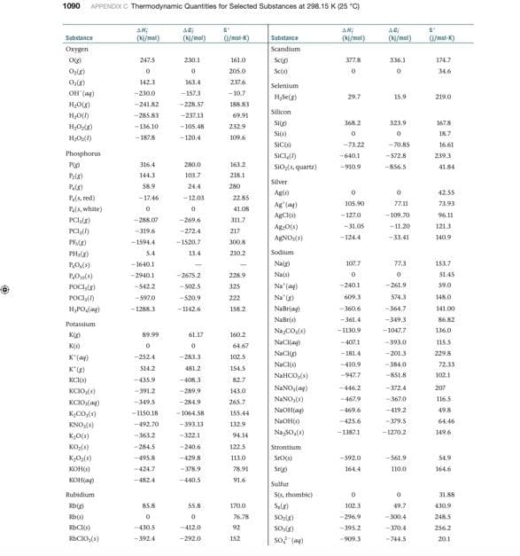 1090
APPENDOX C Themodynamic Quantities for Selected Substances at 298.15 K (25 "C)
Sabstance
(K/mol)
(Ki/mol)
(/mel-K)
(/mel)
(1/mel-K)
Substance
(K/moi)
Oxygen
Scandium
247.5
230.1
1610
Sc)
377.8
336.1
174.7
205.0.
Scs)
346
142.3
163.4
26
Selenium
OH (ay)
-230.0
-157.3
- 10.7
H,Selg)
29.7
15.9
219.0
-241.82
-228.57
188 83
Silicon
-285.83
-237.13
69.91
-136.10
-105.48
232.9
Sie)
368.2
323.9
1678
Si)
18.7
H;O)
-1878
-120.4
109.6
SIC)
-73.22
-20.85
16.61
Phosphorus
SICIA)
SiO(s, quartz)
-640.1
-572.8
2393
P
316.4
280.0
163.2
-910.9
-856.5
41.84
P()
144.3
103.7
218.1
Silver
58.9
244
280
42.55
P(s, red)
Pels, white)
PC,)
-1746
-12.03
22.85
Ag'(ay)
105.90
77.11
73.93
41.08
AgCls)
-127.0
-109.70
96.11
-288.07
-269.6
311.7
Ag:O(s)
-31.05
-11.20
121.3
-319.6
-272.4
217
ARNO(s)
-124.4
-33.41
140.9
-1594.4
-1520.7
3008
5.4
13.4
210.2
Sodium
-1640.1
Nag)
107.7
77.3
153.7
-2940.1
-2675.2
2289
Nats)
51.45
-542.2
Na'(ag)
-240.1
POCI,)
-502.5
325
-261.9
59.0
-S20.9
148.0
Na'g)
NaBrlag
POCN
-597.0
222
6093
5743
H,POlay)
- 12883
-1142.6
158.2
-360.6
-364.7
141.00
NaBr(s)
-361.4
-349.3
86.82
Potassium
Na CO)
-1130.9
-1047.7
136.0
89 99
61.17
160.2
NaCl(ag)
407.1
-393.0
115.5
64.67
Naclo
-181.4
-201.3
229.8
K'()
-2524
-283.3
102.5
NaCO
410.9
-384.0
7233
K'()
$14.2
481.2
154.5
NaHCO,(s)
-947.7
-851.8
102.1
-435.9
-408.3
82.7
KCO(s)
-391.2
-289.9
143.0
NaNO,(ag)
-446.2
-372.4
NANO,(s)
4679
-3670
116.5
KCIO(ay)
-349.5
-284.9
265.7
NaOH(ay)
-419.2
-469.6
49.8
-1150.18
-1064.58
155.44
KNO(4)
-492.70
NaOH()
425.6
-379.5
64.46
-393.13
132.9
-322.1
Na 5O,(s)
-1387.1
-1270.2
149.6
-363.2
94.14
KO,(s)
-284.5
-240.6
1225
Strontium
KO;(s)
-4958
-429.8
113.0
-592.0
-561.9
S4.9
KOHO)
-424.7
-378.9
78.91
Srig)
164.4
110.0
164.6
KOH(ap)
-4824
-40.5
91.6
Sulfur
Rubidium
S6, thombic)
31.88
85.8
S5.8
170.0
Syls)
102.3
49.7
4309
76.78
So
-296.9
-300.4
248.S
430.5
-412.0
92
-395.2
-370.4
2562
RbCO(s)
-1924
-292.0
152
so (a)
909.3
-744.5
20.1
