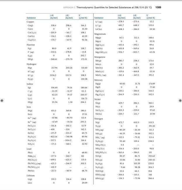 APPENDIX C Themodynamic Quantities for Selected Substances at 298.15K (25 "C) 1089
AN,
i/mal-K)
Substance
(ki/mol)
Substance
(ki/mol)
(ki/mal)
(ki/mel)
-278.5
Ci/mol-K)
Copper
u(a4)
-273.4
122
Cug)
338.4
298.6
166.3
685.7
648.5
133.0
Cus)
33.30
LICIO)
-4083
一84,0
59.30
CuCl(s)
-205.9
-161.7
108.1
Magnesium
Mg
-156.1
-128.3
42.59
147.1
112.5
148.6
Cu,O(s)
-170.7
-147.9
92.36
Mgis)
32.51
Fluorine
MgCla(a)
-641.6
-592.1
89.6
80.0
61.9
158.7
MgO)
-6018
-569.6
268
F(a)
-332.6
-278.8
-13.8
Mg(OH)a(4)
-924.7
-833.7
63.24
202.7
Manganese
Mnig)
Mni)
HF
-268.61
-270.70
173.51
280.7
238.5
1736
Hydrogen
32.0
217.94
203.26
114.60
MnOs)
-385.2
-362.9
59.7
H"(ay)
MnOa)
-519.6
-464.8
53.14
1536.2
1517.0
108.9
Mno, (a)
-541.4
-447.2
191.2
130,58
Mercury
todine
Hg)
6083
31.76
174.89
106.60
70.16
Hg)
77.40
180.66
-55.19
144.5
HgCla(1)
Hg Cl(1)
-51.57
111.3
-230.1
-184.0
62.25
19.37
260.57
-264.9
-210.5
192.5
116.73
Nickel
25.94
1.30
206.3
NIg)
429.7
384.5
1821
Iron
NiO
29.9
Felg)
180.5
NICS)
-305 3
-259.0
9765
415.5
369.8
Fels)
27.15
NIO)
-239.7
-211.7
37.99
87.86
-84.93
I13.4
Nitrogen
Fe" (a)
FeCl(s)
-47.69
-10.54
293.3
472.7
455.5
153.3
-341.8
-302.3
117.9
N(8)
191.50
FeCl(a)
400
-334
142.3
NH(a)
-80.29
-26.50
1113
-271.9
-255.2
60.75
-46.19
-16.66
192.5
Fe,O(s)
-822.16
-740.98
89.96
NH, (a)
-132.5
-79.31
113.4
Fe Ols)
-1117.1
- 1014.2
146.4
159.4
238.5
95.40
FeS(4)
-171.5
-160.1
52.92
NH,CN(s)
0.4
Lead
NH,C)
-314.4
-203.0
94.6
68.85
NH,NO,()
-365.6
-184.0
151
-277.4
-260.7
161
NOO
90.37
86.71
210.62
PbCO,(s)
-699.1
-625.5
131.0
33.84
S1.84
240.4S
Pb(NO,l(a)
421.3
-246.9
303.3
81.6
103.59
220.0
Pb(NO,l(4)
-451.9
9.66
98.28
304.3
-217.3
-187.9
68.70
NOCI)
52.6
66.3
264
HNO(ay)
-206.6
-110.5
146
Lithium
HNO,)
-134.3
-73.94
266.4
Lin
159.3
126.6
138.8
Li)
29.09
