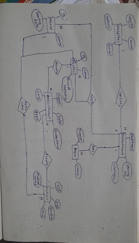 HOS No
Name
No of f loos
Hospital
Consists
Department
Opening
his
address
Phe ne
closinghs
worl
/has
ID
name
Doctor
Room
name
avca of
expertise
Name
Narse
Hand le
appNo
Date
Do cta Mane
appointment
Starting
date
Gende)
xeate
time
Patient
(dept
name
medical
record
4aka
Care
