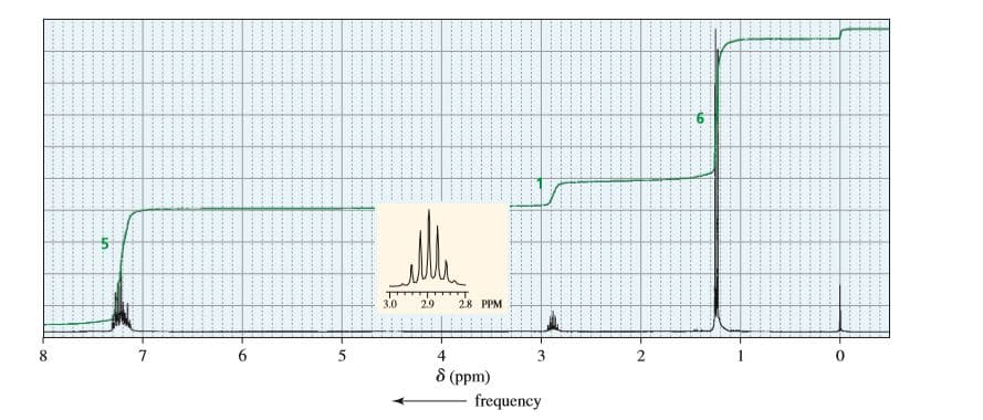 3.0
29
28 PPM
5
4
3
8 (ppm)
frequency
2.
