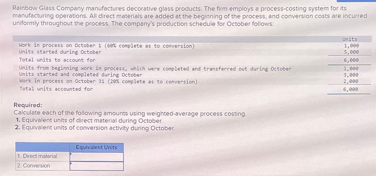 Rainbow Glass Company manufactures decorative glass products. The firm employs a process-costing system for its
manufacturing operations. All direct materials are added at the beginning of the process, and conversion costs are incurred
uniformly throughout the process. The company's production schedule for October follows:
Work in process on October 1 (60% complete as to conversion)
Units started during October
Total units to account for
Units from beginning work in process, which were completed and transferred out during October
Units started and completed during October
Work in process on October 31 (20% complete as to conversion)
Total units accounted for
Required:
Calculate each of the following amounts using weighted-average process costing.
1. Equivalent units of direct material during October.
2. Equivalent units of conversion activity during October.
1. Direct material
2. Conversion
Equivalent Units
Units
1,000
5,000
6,000
1,000
3,000
2,000
6,000