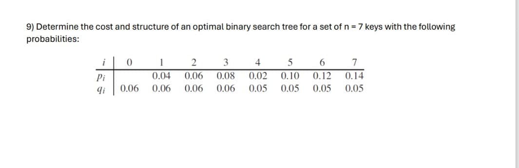 9) Determine the cost and structure of an optimal binary search tree for a set of n = 7 keys with the following
probabilities:
i
0
1
2
3
4
5
6
7
Pi
0.04
0.06
0.08
0.02
0.10
0.12 0.14
qi
0.06 0.06
0.06
0.06
0.05
0.05
0.05 0.05