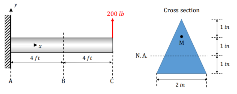 4 ft
4 ft
200 lb
N.A.
Cross section
M
2 in
1 in
1 in
1 in