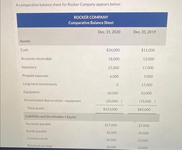 A comparative balance sheet for Rocker Company appears below:
Assets
Cash
Accounts receivable
ROCKER COMPANY
Comparative Balance Sheet
Inventory
Prepaid expenses
Long-term investments
Equipment
Accumulated depreciation-equipment
Total assets
Liabilities and Stockholder's Equity
Accounts payable
Bonds payable
Common stock
Retained earnings
Dec. 31, 2020
$34,000
18,000
25,000
6,000
0
60,000
(20,000)
$123,000
$17,000
36,000
40,000
30,000
Dec. 31, 2019
$11,000
13,000
17,000
9,000
17,000
33,000
(15,000 )
$85,000
$7,000
45,000
23,000
10,000