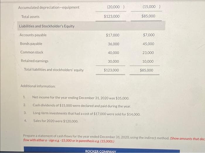 Accumulated depreciation-equipment
Total assets
Liabilities and Stockholder's Equity
Accounts payable
Bonds payable
Common stock
Retained earnings
Total liabilities and stockholders' equity
Additional information:
1.
2.
3.
4.
(20,000)
$123,000
$17,000
36,000
40,000
30,000
$123,000
Net income for the year ending December 31, 2020 was $35,000.
Cash dividends of $15,000 were declared and paid during the year.
Long-term investments that had a cost of $17,000 were sold for $14,000.
Sales for 2020 were $120,000.
(15,000)
$85,000
ROCKER COMPANY
$7,000
45,000
23,000
10,000
$85,000
Prepare a statement of cash flows for the year ended December 31, 2020, using the indirect method. (Show amounts that dec.
flow with either a-sign e.g.-15,000 or in parenthesis e.g. (15,000).)