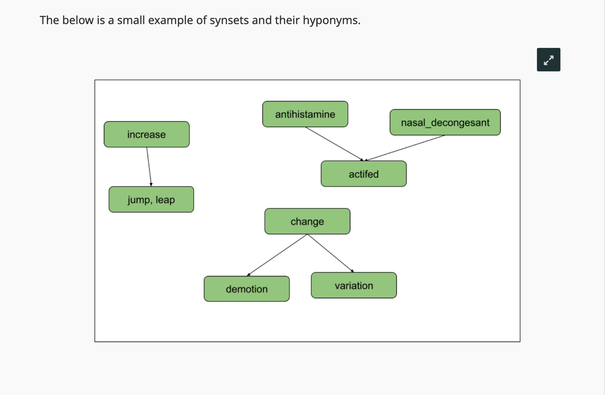 The below is a small example of synsets and their hyponyms.
increase
jump, leap
demotion
antihistamine
change
actifed
variation
nasal_decongesant
K