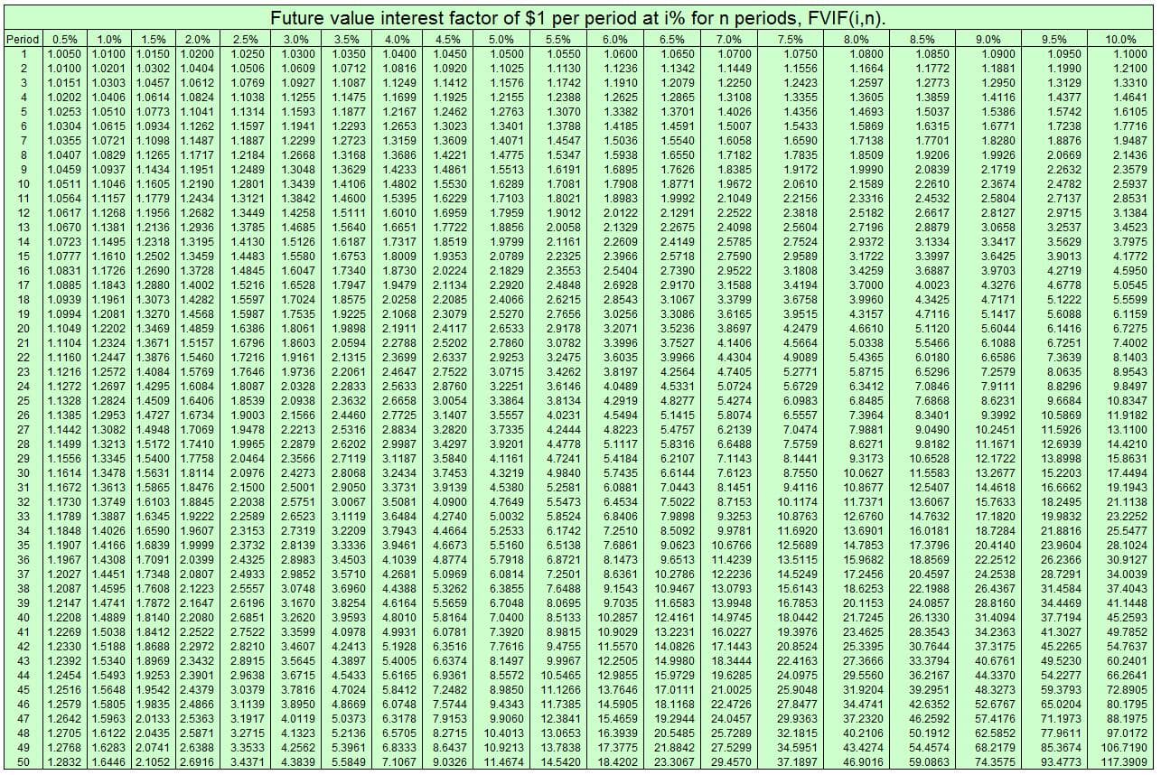 Future value interest factor of $1 per period at i% for n periods, FVIF(i,n).
Period 0.5%
1.0%
1.5%
2.0%
2.5%
3.0%
3.5%
4.0%
4.5%
5.0%
5.5%
6.0%
6.5%
7.0%
7.5%
8.0%
8.5%
9.0%
9.5%
10.0%
1.0050 1.0100 | 1.0150 1.0200
1.0100 1.0201 1.0302 1.0404
1.0151 1.0303 1.0457 1.0612
1.0202 1.0406 1.0614 1.0824
1.0253 1.0510 1.0773 1.1041
1.0304 1.0615 1.0934 1.1262
1.0355 1.0721 1.1098 1.1487
1.0407 1.0829 1.1265 1.1717
1.0459 1.0937 1.1434 1.1951
1.0511 1.1046 1.1605 1.2190
1.0564 1.1157 1.1779 1.2434
1.0617 1.1268 1.1956 1.2682
1.0670 1.1381 1.2136 1.2936
1.0723 1.1495 1.2318 1.3195
1.0777 1.1610 1.2502 1.3459
1.0831 1.1726 1.2690 1.3728
1.0885 1.1843 1.2880 1.4002
1.0939 1.1961 1.3073 1.4282
1.0994 1.2081 1.3270 1.4568
1.1049 1.2202 1.3469 1.4859
1.1104 1.2324
1.1160 1.2447
1.1216 1.2572 1.4084 1.5769
1.1272 1.2697 1.4295 1.6084
1.1328 1.2824 1.4509 1.6406
1.1385 1.2953 1.4727 1.6734
1.1442 1.3082 1.4948 1.7069
1.0500
1.0600
1.0950
1.1990
1.3129
1.0250
1.0300
1.0350
1.0400
1.0450
1.0550
1.0650
1.0700
1.0750
1.0800
1.0850
1.0900
1.1000
1.2100
1.3310
1.0506
1.0609
1.0712
1.0816
1.0920
1.1025
1.1130
1.1556
1.1236
1.1910
1.2625
1.1342
1.1449
1.1664
1.1772
1.1881
1.1249
1.1699
1.1742
1.2388
1.3070
1.3788
1.2597
1.3605
1.4693
1.5869
1.0769
1.0927
1.1087
1.1412
1.1576
1.2079
1.2250
1.2423
1.2773
1.2950
4
1.1038
1.1255
1.1475
1.1925
1.2155
1.2865
1.3108
1.3355
1.3859
1.4116
1.4377
1.4641
1.1314
1.1597
1.1887
1.2184
1.2489
1.1593
1.1877
1.2167
1.2462
1.2763
1.3382
1.3701
1.4026
1.4356
1.5037
1.5386
1.5742
1.6105
1.2653
1.3159
1.3686
1.3401
1.4071
1.4775
1.1941
1.2293
1.3023
1.4185
1.4591
1.5007
1.5433
1.6590
1.7835
1.6315
1.6771
1.7238
ी
1.7716
1.6058
1.7138
1.8509
1.9990
2.1589
1.2299
1.2723
1.3609
1.4547
1.5036
1.5540
1.7701
1.8280
1.8876
1.9487
1.3168
1.4221
1.9926
2.1719
1.2668
1.5347
1.5938
1.6550
1.7182
1.9206
2.0669
2.1436
1.6191
1.7081
1.3048
1.3629
1.4233
1.4861
1.5513
1.6895
1.7626
1.8385
1.9172
2.0839
2.2632
2.3579
10
1.2801
1.3439
1.4106
1.4802
1.5530
1.6289
1.7908
1.8771
1.9672
2.0610
2.2610
2.3674
2.4782
2.5937
11
1.3121
1.3842
1.4600
1.5395
1.6229
1.7103
1.8021
1.8983
1.9992
2.1049
2.2156
2.3316
2.4532
2.5804
2.7137
2.8531
こ0031
3.1384
12
1.3449
1.4258
1.5111
1.6010
1.6959
1.7959
1.9012
2.0122
2.1291
2.2522
2.3818
2.5182
2.6617
2.8127
2.9715
13
1.3785
1.4685
1.5640
1.6651
1.7722
1.8856
2.0058
2.1329
2.2675
2.4098
2.5604
2.7196
2.8879
3.0658
3.2537
3.4523
14
1.4130
1.5126
1.6187
1.7317
1.8519
1.9799
2.1161
2.2609
2.4149
2.5785
2.7524
2.9372
3.1334
3.3417
3.5629
こ023
3.9013
3.7975
15
1.4483
1.5580
1.6753
1.8009
1.9353
2.0789
2.2325
2.3966
2.5718
2.7590
2.9589
3.1722
3.3997
3.6425
4.1772
3.6887
4.0023
16
1.4845
1.6047
1.7340
1.8730
2.0224
2.1829
2.3553
2.5404
2.7390
2.9522
3.1808
3.4259
3.9703
4.2719
4.5950
17
1.5216
1.6528
1.7947
1.9479
2.1134
2.2920
2.4848
2.6928
2.9170
3.1588
3.4194
3.7000
4.3276
4.6778
5.0545
18
1.5597
1.7024
1.8575
2.0258
2.2085
2.4066
2.6215
2.8543
3.1067
3.3799
3.6758
3.9960
4.3425
4.7171
5.1222
5.5599
こ000
4.3157
19
1.5987
1.7535
1.9225
2.1068
2.3079
2.5270
2.7656
3.0256
3.3086
3.6165
3.9515
4.7116
5.1417
5.6088
6.1159
20
1.6386
1.8061
1.9898
2.1911
2.4117
2.6533
2.9178
3.2071
3.5236
3.8697
4.2479
4.6610
5.1120
5.6044
6.1416
6.7275
こ230
3.7527
1.3671 1.5157
1.3876 1.5460
21
1.6796
1.8603
2.0594
2.2788
2.5202
2.7860
3.0782
3.3996
4.1406
4.5664
5.0338
5.5466
6.1088
6.7251
7.4002
こ080
3.6035
22
1.7216
1.9161
2.1315
2.3699
2.6337
2.9253
3.2475
3.9966
4.4304
4.9089
5.4365
6.0180
6.6586
7.3639
8.1403
23
1.7646
1.9736
2.2061
2.4647
2.7522
3.0715
3.4262
3.8197
4.2564
4.7405
5.2771
5.8715
6.5296
7.2579
8.0635
8.9543
24
1.8087
2.0328
2.2833
2.5633
2.8760
3.2251
3.6146
4.0489
4.5331
5.0724
5.6729
6.3412
7.0846
7.9111
8.8296
9.8497
25
1.8539
2.0938
2.3632
2.6658
3.0054
3.3864
3.8134
4.2919
4.8277
5.4274
6.0983
6.8485
7.6868
8.6231
9.6684
10.8347
26
1.9003
2.1566
2.4460
2.7725
3.1407
3.5557
4.0231
4.5494
5.1415
5.8074
6.5557
7.3964
8.3401
9.3992
10.5869
11.9182
2.2213
2.5316
2.8834
4.2444
5.4757
9.0490
13.1100
27
1.9478
3.2820
3.7335
4.8223
0.2139
7.0474
7.9881
10.2451
11.5926
Szzo't
28
1.9965
2.2879
2.6202
2.9987
3.4297
3.9201
4.4778
5.1117
5.8316
6.6488
7.5759
8.6271
9.8182
11.1671
12.6939
14.4210
1.1499 | 1.3213 | 1.5172
1.1556 1.3345
1:1410
1.5400 1.7758
1 1614 13478 15631 18114
10 141:34ro| 1.9051|0114
1 1672 13613 15865 18476
29
2.0464
2.3566
2.7119
3.1187
3.5840
4.1161
4.7241
5.4184
6.2107
7.1143
8.1441
9.3173
10.6528
12.1722
13.8998
15.8631
145
7.6123
8.1451
:1441
8.7550
10.0520
11.5583
12.1722
13.2677
2.4273
5.7435
こ430
6.0881
30
2.0976
2.8068
3.2434
3.7453
4.3219
4.9840
6.6144
10.0627
15.2203
17.4494
10.0027
10.8677
10.007
11.7371
31
2.1500
2.5001
2.9050
3.3731
3.9139
4.5380
5.2581
7.0443
9.4116
12.5407
14.4618
16.6662
19.1943
19. 1945
21.1138
32
1.6103 1.8845
2.2038
2.5751
3.0067
3.5081
4.0900
4.7649
5.5473
6.4534
7.5022
8.7153
10.1174
13.6067
15.7633
18.2495
1.6345 1.9222
1.1789 | 1.38871.0345 | 19222
1.1848 1.4026 1.6590 1.9607
33
2.2589
2.6523
3.1119
3.6484
4.2740
5.0032
5.8524
6.8406
7.9898
9.3253
10.8763
12.6760
14.7632
17.1820
19.9832
23.2252
そ32232
25.5477
34
2.3153
2.7319
3.2209
3.7943
4.4664
5.2533
6.1742
7.2510
8.5092
9.9781
11.6920
13.6901
16.0181
18.7284
21.8816
1.1907 1.4166 1.6839 1.9999
1.1967 1.4308 1.7091 2.0399
1.2027 1.4451 1.7348 2.0807
35
2.3732
2.8139
3.3336
3.9461
4.6673
5.5160
6.5138
7.6861
9.0623
10.6766
12.5689
14.7853
17.3796
20.4140
23.9604
28.1024
*.0073
4.8774
36
2.4325
2.8983
3.4503
4.1039
5.7918
6.8721
8.1473
9.6513
11.4239
13.5115
15.9682
18.8569
22.2512
26.2366
30.9127
1.7348 2.0807
1.7608 2.1223
1.2147 1.4741 1.7872 2.1647
* 1039
4.2681
*.200
4.4388
37
2.4933
2.9852
3.5710
5.0969
6.0814
7.2501
8.6361
10.2786
12.2236
14.5249
17.2456
20.4597
24.2538
28.7291
34.0039
38
1.2087 1.4595
1.2087 |1.49951.7000
2.5557
3.0748
3.6960
5.3262
6.3855
7.6488
9.1543
10,9467
13.0793
15.6143
18.6253
22.1988
26.4367
31.4584
37.4043
15.0 145
16.7853
10.7635
18.0442
39
2.6196
3.1670
3.8254
4.6164
5.5659
6.7048
8.0695
9.7035
11.6583
13.9948
20.1153
24.0857
28.8160
34.4469
41.1448
S.1070
3.2620
11.0903
*.0 104
4.8010
こ3099
5.8164
3.0 164
6.0781
40
2.6851
3.9593
7.0400
8.5133
10.2857
12.4161
14.9745
21.7245
26.1330
31.4094
37.7194
45.2593
1.2208 | 1.4889 | 1.8 140 2.2080
1.2269 1.5038 1.8412 2.2522
12330 1.5188 1.8688 2.2972
1.2330 |15 188 | 1.8688 2.2972
1.2392 1.5340
41
2.7522
3.3599
4.0978
4.9931
7.3920
8.9815
10.9029
13.2231
16.0227
19.3976
23.4625
28.3543
34.2363
41.3027
49.7852
*.995
5.1928
*9.7632
54.7637
42
2.8210
3.4607
4.2413
6.3516
7.7616
9.4755
11.5570
14.0826
17.1443
20.8524
25.3395
30.7644
37.3175
45.2265
1:1445
18.3444
20.0524
22.4163
43
1.8969 2.3432
2.8915
3.5645
4.3897
5.4005
6.6374
8.1497
9.9967
12.2505
14.9980
27.3666
33.3794
40.6761
49.5230
60.2401
12.2505
12.9855
1.2454 1.5493 1.9253 2.3901
1.2516 1.5648 1.9542 2.4379
1.2579 1.5805 1.9835 2.4866
1.2642 1.5963 2.0133 2.5363
1.2705 1.6122 2.0435 2.5871
1.2768 1.6283 2.0741 2.6388
1.2832 1.6446 2.1052 2.6916
44
2.9638
3.6715
4.5433
5.6165
6.9361
8.5572
10.5465
15.9729
19.6285
24.0975
29.5560
36.2167
44.3370
54.2277
66.2641
क00
11.1266
*4.3370
48.3273
45
リフブャに
3.0379
3.7816
4.7024
5.8412
7.2482
8.9850
13.7646
17.0111
21.0025
25.9048
31.9204
39.2951
59.3793
72.8905
46
3.1139
৩.।।3৪
3.8950
4.8669
6.0748
7.5744
9.4343
11.7385
14.5905
18.1168
22.4726
27.8477
34.4741
42.6352
52.6767
65.0204
80.1795
47
3.1917
4.0119
5.0373
6.3178
7.9153
9.9060
12.3841
15.4659
19.2944
24.0457
29.9363
37.2320
46.2592
57.4176
71.1973
88.1975
48
3.2715
4.1323
5.2136
6.5705
8.2715
10.4013
13,0653
16.3939
20.5485
25.7289
32.1815
40.2106
50.1912
62.5852
77.9611
97.0172
49
3.3533
4.2562
5.3961
6.8333
8.6437
10.9213
13.7838
17.3775
21.8842
27.5299
34.5951
43.4274
54.4574
68.2179
85.3674
106.7190
50
3.4371
4.3839
5.5849
7.1067
9.0326
11.4674
14.5420
18.4202
23.3067
29.4570
37.1897
46.9016
59.0863
74.3575
93.4773
117.3909
