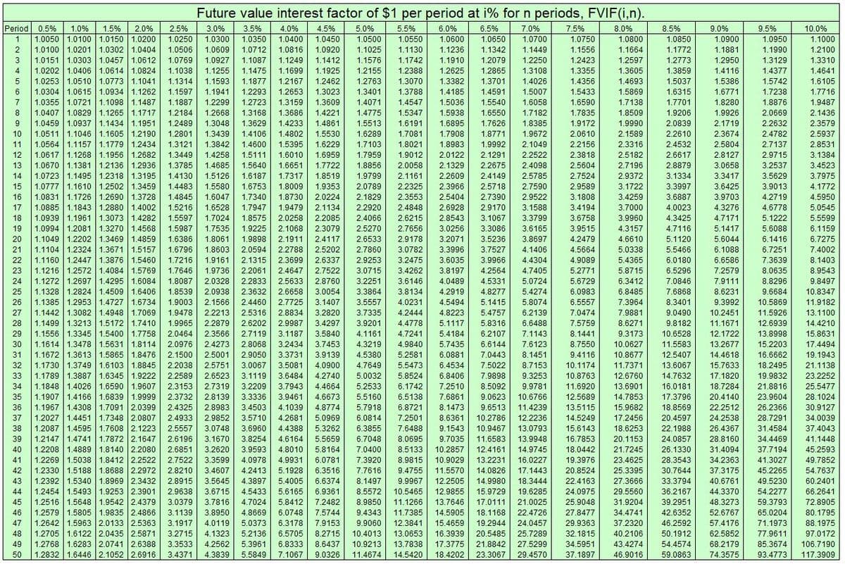 11.1671
13.1100
10.2451
5.4757
Future value interest factor of $1 per period at i% for n periods, FVIF(i,n).
Period 0.5%
1.0%
1.5%
2.0%
2.5%
3.0%
3.5%
4.0%
4.5%
5.0%
5.5%
6.0%
6.5%
7.0%
7.5%
8.0%
8.5%
9.0%
9.5%
10.0%
1.0050 1.0100 1.0150 1.0200
1.0100 1.0201 1.0302 1.0404
1.0151 1.0303 1.0457 1.0612
1.0202 1.0406 1.0614 1.0824
1.0253 1.0510 1.0773 1.1041
1.0304 1.0615 1.0934 1.1262
1.0355 1.0721 1.1098 1.1487
1.0407 1.0829 1.1265 1.1717
1.0459 1.0937 1.1434 1.1951
1.0511 1.1046 1.1605 1.2190
1.0564 1.1157 1.1779 1.2434
1.0617 1.1268 1.1956 1.2682
1.0670 1.1381 1.2136 1.2936
1.0723 1.1495 1.2318 1.3195
1.0777 1.1610 1.2502 1.3459
1.0831 1.1726 1.2690 1.3728
1.0885 1.1843 1.2880 1.4002
1.0939 1.1961 1.3073 1.4282
1
1.0250
1.0300
1.0350
1.0400
1.0450
1.0500
1.0550
1.0600
1.0650
1.0700
1.0750
1.0800
1.0850
1.0900
1.0950
1.1000
2
1.0506
1.0609
1.0712
1.0816
1.0920
1.1025
1.1130
1.1236
1.1342
1.1449
1.1556
1.1664
1.1772
1.1881
1.1990
1.2100
3
1.0769
1.0927
1.1087
1.1249
1.1412
1.1576
1.1742
1.1910
1.2079
1.2250
1.2423
1.2597
1.2773
1.2950
1.3129
1.3310
1.3355
1.4356
4
1.1038
1.1255
1.1475
1.1699
1.1925
1.2155
1.2388
1.2625
1.2865
1.3108
1.3605
1.3859
1.4116
1.4377
1.4641
1.1314
1.1593
1.1877
1.2167
1.2462
1.2763
1.3070
1.3382
1.3701
1.4026
1.4693
1.5037
1.5386
1.5742
1.6105
1.2293
1.2723
6
1.1597
1.1941
1.2653
1.3023
1.3401
1.3788
1.4185
1.4591
1.5007
1.5433
1.5869
1.6315
1.6771
1.7238
1.7716
7
1.1887
1.2299
1.3159
1.3609
1.4071
1.4547
1.5036
1.5540
1.6058
1.6590
1.7138
1.7701
1.8280
1.8876
1.9487
8
1.2184
1.2668
1.3168
1.3686
1.4221
1.4775
1.5347
1.5938
1.6550
1.7182
1.7835
1.8509
1.9206
1.9926
2.0669
2.1436
9
1.2489
1.3048
1.3629
1.4233
1.4861
1.5513
1.6191
1.6895
1.7626
1.8385
1.9172
1.9990
2.0839
2.1719
2.2632
2.3579
10
1.2801
1.3439
1.4106
1.4802
1.5530
1.6289
1.7081
1.7908
1.8771
1.9672
2.0610
2.1589
2.2610
2.3674
2.4782
2.5937
11
1.3121
1.3842
1.4600
1.5395
1.6229
1.7103
1.8021
1.8983
1.9992
2.1049
2.2156
2.3316
2.4532
2.5804
2.7137
2.8531
12
1.3449
1.4258
1.5111
1.6010
1.6959
1.7959
1.9012
2.0122
2.1291
2.2522
2.3818
2.5182
2.6617
2.8127
2.9715
3.1384
13
1.3785
1.4685
1.5640
1.6651
1.7722
1.8856
2.0058
2.1329
2.2675
2.4098
2.5604
2.7196
2.8879
3.0658
3.2537
3.4523
14
1.4130
1.5126
1.6187
1.7317
1.8519
1.9799
2.1161
2.2609
2.4149
2.5785
2.7524
2.9372
3.1334
3.3417
3.5629
こ023
3.9013
3.7975
15
1.4483
1.5580
1.6753
1.8009
1.9353
2.0789
2.2325
2.3966
2.5718
2.7590
2.9589
3.1722
3.3997
3.6425
4.1772
16
1.4845
1.6047
1.7340
1.8730
2.0224
2.1829
2.3553
2.5404
2.7390
2.9522
3.1808
3.4259
3.6887
4.0023
3.9703
4.2719
4.5950
17
1.5216
1.6528
1.7947
1.9479
2.1134
2.2920
2.4848
2.6928
2.9170
3.1588
3.4194
3.7000
4.3276
4.6778
5.0545
18
1.5597
1.7024
1.8575
2.0258
2.2085
2.4066
2.6215
2.8543
3.1067
3.3799
3.6758
3.9960
4.3425
4.7171
5.1222
5.5599
1.0994 1.2081 1.3270 1.4568
し し 。
20
19
1.5987
1.7535
1.9225
2.1068
2.3079
2.5270
2.7656
3.0256
3.3086
3.6165
3.9515
4.3157
4.7116
5.1417
5.6088
6.1159
1.1049 1.2202 1.3469 1.4859
1.1104 1.2324 1.3671 1.5157
1.1160 1.2447 1.3876 1.5460
1.1216 1.2572 1.4084 1.5769
1.1272 1.2697 1.4295 1.6084
1.1328 1.2824 1.4509 1.6406
1.1385 1.2953 1.4727 1.6734
1.1442 1.3082 1.4948 1.7069
1.1499 1.3213 1.5172 1.7410
1.1556 1.3345 1.5400 1.7758
1.1614 1.3478 1.5631 1.8114
1.1672 1.3613 1.5865 1.8476
1.6386
1.8061
1.9898
2.1911
2.4117
2.6533
2.9178
3.2071
3.5236
3.8697
4.2479
4.6610
5.1120
5.6044
6.1416
6.7275
21
1.6796
1.8603
2.0594
2.2788
2.5202
2.7860
3.0782
3.3996
3.7527
4.1406
4.5664
5.0338
5.5466
6.1088
6.7251
7.4002
22
1.7216
1.9161
2.1315
2.3699
2.6337
2.9253
3.2475
3.6035
3.9966
4.4304
4.9089
5.4365
6.0180
6.6586
7.3639
8.1403
23
1.7646
1.9736
2.2061
2.4647
2.7522
3.0715
3.4262
3.8197
4.2564
4.7405
5.2771
5.8715
6.5296
7.2579
8.0635
8.9543
24
1.8087
2.0328
2.2833
2.5633
2.8760
3.2251
3.6146
4.0489
4.5331
5.0724
5.6729
6.3412
7.0846
7.9111
8.8296
9.8497
25
1.8539
2.0938
2.3632
2.6658
3.0054
3.3864
3.8134
4.2919
4.8277
5.4274
6.0983
6.8485
7.6868
8.6231
9.6684
10.8347
26
1.9003
2.1566
2.4460
2.7725
3.1407
3.5557
4.0231
4.5494
5.1415
5.8074
6.5557
7.3964
8.3401
9.3992
10.5869
11.9182
27
1.9478
2.2213
2.5316
2.8834
3.2820
3.7335
4.2444
4.8223
5.4757
0.2139
7.0474
7.9881
9.0490
10.2451
11.5926
13.1100
28
1.9965
2.2879
2.6202
2.9987
3.4297
3.9201
4.4778
5.1117
5.8316
6.6488
7.5759
8.6271
9.8182
11.1671
12.6939
14.4210
こ3201
4.1161
29
2.0464
2.3566
2.7119
3.1187
3.5840
4.7241
5.4184
6.2107
7.1143
8.1441
9.3173
10.6528
12.1722
13.8998
15.8631
145
7.6123
10.0520
11.5583
12.1722
13.2677
30
2.0976
2.4273
2.8068
3.2434
3.7453
4.3219
4.9840
5.7435
6.6144
8.7550
10.0627
15.2203
17.4494
31
2.1500
2.5001
2.9050
3.3731
3.9139
4.5380
5.2581
6.0881
7.0443
8.1451
9.4116
10.8677
12.5407
14.4618
16.6662
19.1943
19. 1945
21.1138
1.1730 1.3749 1.6103 1.8845
1.1730 | 1.3749 1.0 103 | 1.8845
33
3.5081
3.6484
32
2.2038
2.5751
3.0067
4.0900
4.7649
5.5473
6.4534
7.5022
8.7153
10.1174
11.7371
13.6067
15.7633
18.2495
13.0007
1.1789 1.3887 1.6345 1.9222
1.1848 1.4026 1.6590 1.9607
1.1907 1.4166 1.6839 1.9999
1.1967 1.4308 1.7091 2.0399
1.2027 1.4451 1.7348 2.0807
2.2589
2.6523
3.1119
4.2740
5.0032
5.8524
6.8406
7.9898
9.3253
10.8763
12.6760
14.7632
17.1820
19.9832
23.2252
2.3153
2.7319
3.2209
3.7943
3.9461
34
4.4664
5.2533
6.1742
7.2510
8.5092
9.9781
11.6920
13.6901
16.0181
10.0 181
18.7284
21.8816
25.5477
35
2.3732
2.8139
3.3336
4.6673
5.5160
6.5138
7.6861
9.0623
10.6766
12.5689
14.7853
17.3796
20.4140
23.9604
28.1024
36
2.4325
2.8983
3.4503
4.1039
4.8774
5.7918
6.8721
8.1473
9.6513
11.4239
13.5115
15.9682
18.8569
22.2512
26.2366
30.9127
4523
2.4933
37
2.9852
3.5710
4.2681
5.0969
6.0814
7.2501
8.6361
10.2786
12.2236
14.5249
17.2456
20.4597
24.2538
28.7291
34.0039
12087 14595 17608
1.2087 |1.49951.7000
1.2147 1.4741 1.7872 2.1647
38
2.1223
2.5557
3.0748
3.6960
4.4388
5.3262
6.3855
7.6488
9.1543
10.9467
13.0793
15.6143
18.6253
22.1988
26.4367
31.4584
37.4043
15.0 145
16.7853
10.7635
18.0442
39
2.6196
3.1670
3.8254
4.6164
5.5659
6.7048
8.0695
9.7035
11.6583
11.0903
13.9948
20.1153
24.0857
28.8160
34.4469
41.1448
*.0 104
4.8010
こ3099
5.8164
3.0 164
6.0781
40
2.6851
3.2620
3.9593
7.0400
8.5133
10.2857
12.4161
14.9745
21.7245
26.1330
31.4094
37.7194
45.2593
1.2208 | 1.4889 | 1.8 140 2.2080
1.2269 1.5038 1.8412 2.2522
1.2330 1.5188 1.8688 2.2972
1.2392 1.5340 1.8969 2.3432
1.2454 1.5493 1.9253 2.3901
1.2516 1.5648 1.9542 2.4379
1.2579 1.5805 1.9835 2.4866
1.2642 1.5963 2.0133 2.5363
1.2705 1.6122 2.0435 2.5871
1.2768 1.6283 2.0741 2.6388
|1.2832 1.6446 2.1052 2.6916
41
2.7522
3,3599
4.0978
4.9931
7.3920
8.9815
10.9029
13.2231
16.0227
19.3976
23.4625
28.3543
34.2363
41.3027
49.7852
5.1928
11.5570
14.0826
20.8524
22.4163
42
2.8210
3.4607
4.2413
6.3516
45.2265
7.7616
8.1497
9.4755
17.1443
25.3395
30.7644
37.3175
54.7637
43
2.8915
3.5645
4.3897
5.4005
6.6374
9.9967
12.2505
14.9980
18.3444
27.3666
33.3794
40.6761
49.5230
60.2401
44
2.9638
3.6715
4.5433
5.6165
6.9361
8.5572
10.5465
12.9855
15.9729
19.6285
24.0975
29.5560
36.2167
44.3370
54.2277
66.2641
3.0379
3.7816
7.2482
25.9048
39.2951
リフブャに
45
4.7024
5.8412
8.9850
11.1266
13.7646
17.0111
21.0025
31.9204
48.3273
59.3793
72.8905
46
3.1139
3.8950
4.8669
6.0748
7.5744
9.4343
11.7385
14.5905
18.1168
22.4726
27.8477
34.4741
42.6352
52.6767
65.0204
80.1795
42.0352
47
3.1917
4.0119
5.0373
6.3178
7.9153
9.9060
12.3841
15.4659
19.2944
24.0457
29.9363
37.2320
46.2592
57.4176
71.1973
88.1975
48
3.2715
4.1323
5.2136
6.5705
8.2715
10.4013
13.0653
16.3939
20.5485
25.7289
32.1815
40.2106
50.1912
62.5852
77.9611
97.0172
49
3.3533
4.2562
5.3961
6.8333
8.6437
10.9213
13.7838
17.3775
21.8842
27.5299
34.5951
43.4274
54.4574
68.2179
85.3674
106.7190
50
3.4371
4.3839
5.5849
7.1067
9.0326
11.4674
14.5420
18.4202
23.3067
29.4570
37.1897
46.9016
59.0863
74.3575
93.4773
117.3909
