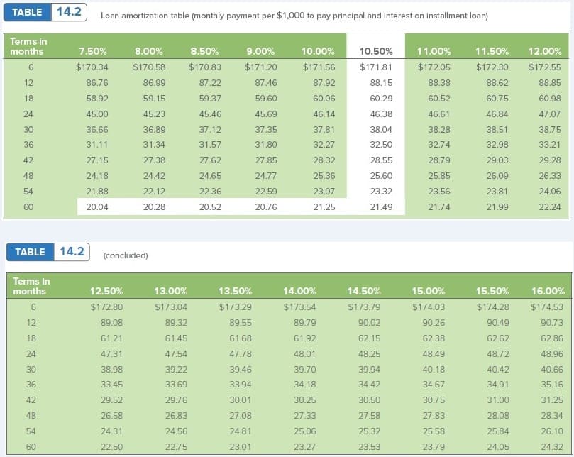 TABLE 14.2
Loan amortization table (monthly payment per $1,000 to pay principal and interest on installment loan)
Terms in
months
7.50%
8.00%
8.50%
9.00%
10.00%
10.50%
11.00%
11.50%
12.00%
$170.34
$170.58
$170.83
$171.20
$171.56
$171.81
$172.05
$172.30
$172.55
12
86.76
86.99
87.22
87.46
87.92
88.15
88.38
88.62
88.85
18
58.92
59.15
59.37
59.60
60.06
60.29
60.52
60.75
60.98
24
45.00
45.23
45.46
45.69
46.14
46.38
46.61
46.84
47.07
30
36.66
36.89
37.12
37.35
37.81
38.04
38.28
38.51
38.75
36
31.11
31.34
31.57
31.80
32.27
32.50
32.74
32.98
33.21
42
27.15
27.38
27.62
27.85
28.32
28.55
28.79
29.03
29.28
48
24.18
24.42
24.65
24.77
25.36
25.60
25.85
26.09
26.33
54
21.88
22.12
22.36
22.59
23.07
23.32
23.56
23.81
24.06
60
20.04
20.28
20,52
20.76
21.25
21.49
21.74
21.99
22.24
TABLE 14.2
(concluded)
Terms In
months
12.50%
13.00%
13.50%
14.00%
14.50%
15.00%
15.50%
16.00%
$172.80
$173.04
$173.29
$173.54
$173.79
$174.03
$174.28
$174.53
12
89.08
89.32
89.55
89.79
90.02
90.26
90.49
90.73
18
61.21
61.45
61.68
61.92
62.15
62.38
62.62
62.86
24
47.31
47.54
47.78
48.01
48.25
48.49
48.72
48.96
30
38.98
39.22
39.46
39.70
39.94
40.18
40.42
40.66
36
33.45
33,69
33.94
34.18
34.42
34.67
34.91
35.16
42
29.52
29.76
30.01
30.25
30.50
30.75
31.00
31.25
48
26.58
26.83
27.08
27.33
27.58
27.83
28.08
28.34
54
24.31
24.56
24.81
25.06
25.32
25.58
25.84
26.10
60
22.50
22.75
23.01
23.27
23.53
23.79
24.05
24.32
