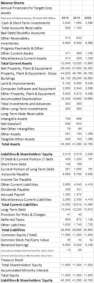 Balance Sheets
Annual Financials for Target Corp.
Assets
Fiscalyearis February-lanuary. Allvalues USD milios.
2018
2019
2020
Cash & Short Term Investments
2,840 1,580
2,580
Total Accounts Receivable
929 1,100
Bad Debt/Doubtful Accounts
Other Receivables
513
832
Inventories
8,600 9,500
8,990
Progress Payments & Other
Other Current Assets
371
368
1,330
Miscellaneous Current Assets
214
209
1,330
Total Current Assets
12,540 12,520 12,900
Net Property, Plant & Equipment
26,420 27,500 28,520
Property, Plant & Equipment- Gross 44,820 46, 190 48, 180
Buildings
Land & Improvements
28,130 29,240 30,000
6,100 6,060
6,040
Computer Software and Equipment
2,650 2,540
2,890
Other Property, Plant & Equipment
5,620 5,910
6,080
Accumulated Depreciation
18,400 18,690 19,680
Total Investments and Advances
383
380
Other Long-Term Investments
383
380
Long-Term Note Receivable
Intangible Assets
Net Goodwill
709
899
830
в33
Net Other Intangi ble
79
68
Other Assets
251
194
1,300
Tangible Other Assets
205
183
1,360
Total Assets
40,300 41,290 42,780
Liabilities & Shareholders' Equity
ST Debt & Current Portion LT Debt
2,018 2,019
2,020
429
1,220
181
Short Term Debt
148
166
Current Portion of Long Term Debt
Accounts Payable
281
1,050
181
8,880 9,780
9,920
Income Tax Payable
Other Current Liabilities
3,950 4,040
4,410
Dividends Payable
336
331
Accrued Payroll
1,350 1,370
Miscellaneous Current Liabilities
2,260 2,330
4.410
Total Current Liabilities
13,050 15,010 14,490
Long-Term Debt
Provision for Risks & Charges
13,040 12,230 13,610
41
40
Deferred Taxes
693
972
1,120
Other Liabilities
1,830 1,740
1,720
Total Liabilities
28,850 29,990 30,950
Common Equity (Total)
11,850 11,300 11,830
Common Stock Par/Carry Value
45
43
42
Retained Earnings
8,500 8,020
8,430
-13
-20
Cumulative Adjus t/Unrealized For. Exch. Gain
Unrealized Gain/Loss Ma rketable Securities
Treasury Stock
Total Shareholders' Equity
11,850 11,300 11,830
Accumulated Minority Interest
Total Equity
11,650 11,300 11,830
Liabilities & Shareholders' Equity
40,300 41,290 42,780
