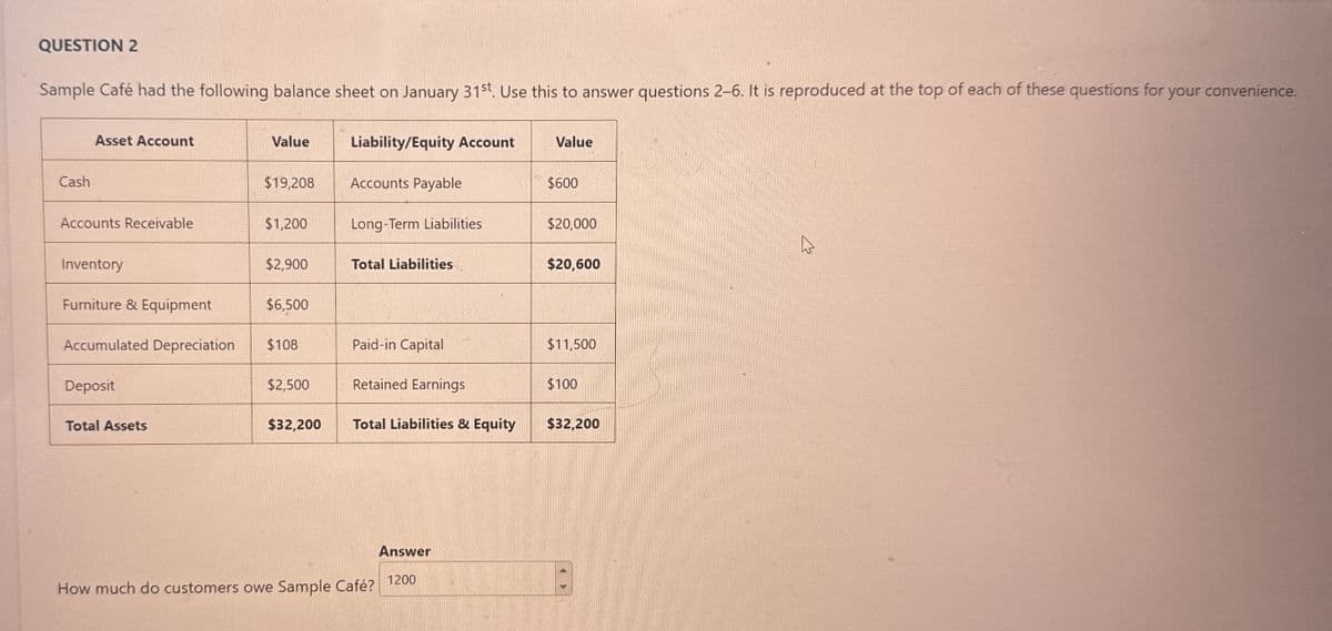 QUESTION 2
Sample Café had the following balance sheet on January 31st. Use this to answer questions 2-6. It is reproduced at the top of each of these questions for your convenience.
Cash
Asset Account
Accounts Receivable
Inventory
Furniture & Equipment
Deposit
Value
Total Assets
$19,208
$1,200
$2,900
Accumulated Depreciation $108
$6,500
$2,500
$32,200
Liability/Equity Account
Accounts Payable
Long-Term Liabilities
Total Liabilities
Paid-in Capital
Retained Earnings
Total Liabilities & Equity
How much do customers owe Sample Café?
Answer
1200
Value
$600
$20,000
$20,600
$11,500
$100
$32,200
4