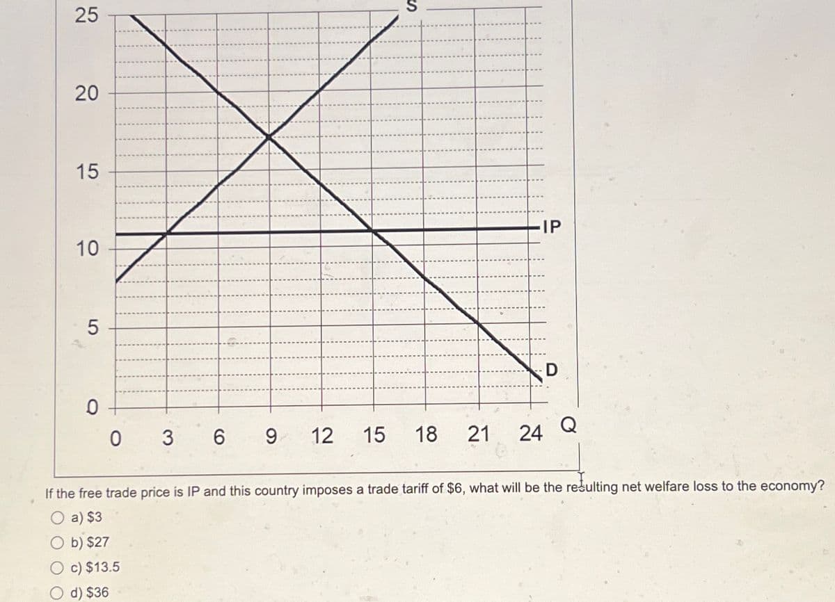 25
20
15
10
5
0
0
3 6
-IP
9 12 15 18 21 24 Q
If the free trade price is IP and this country imposes a trade tariff of $6, what will be the resulting net welfare loss to the economy?
a) $3
b) $27
c) $13.5
d) $36