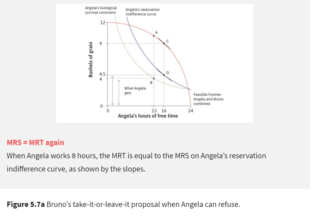 Angela's biological
survival constraint
Angela's reservation
indifference curve
12
A.
D
4.5-
4
What Angela
gets
Feasible frontier:
Angela and Bruno
combined
13 16
24
Angela's hours of free time
MRS = MRT again
When Angela works 8 hours, the MRT is equal to the MRS on Angela's reservation
indifference curve, as shown by the slopes.
Figure 5.7a Bruno's take-it-or-leave-it proposal when Angela can refuse.
Bushels of grain
