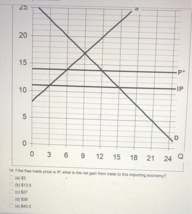 25
20
15
P*
10
IP
5
3 6
12
15
18
21
24
14. f the free trade price is IP, what is the net gain from trade to this importing economy?
C (a) $3
O (b) $13.5
O (c) $27
O (d) $36
C (e) $40.5
