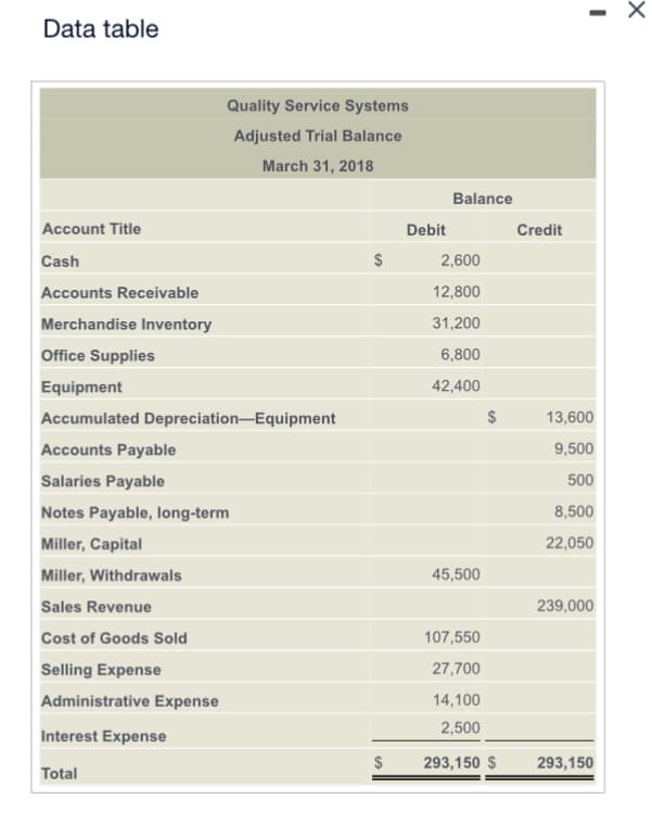 Data table
Account Title
Cash
Accounts Receivable
Merchandise Inventory
Quality Service Systems
Adjusted Trial Balance
March 31, 2018
Office Supplies
Equipment
Accumulated Depreciation Equipment
Accounts Payable
Salaries Payable
Notes Payable, long-term
Miller, Capital
Miller, Withdrawals
Sales Revenue
Cost of Goods Sold
Selling Expense
Administrative Expense
Interest Expense
Total
S
$
Debit
Balance
2,600
12,800
31,200
6,800
42,400
45,500
Credit
13,600
9,500
500
8,500
22,050
239,000
107,550
27,700
14,100
2,500
293,150 $ 293,150
X