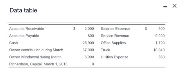 Data table
Accounts Receivable
Accounts Payable
Cash
Owner contribution during March
Owner withdrawal during March
Richardson, Capital, March 1, 2018
2,000
800
25,900
37,000
5,000
0
Salaries Expense
Service Revenue
Office Supplies
Truck
Utilities Expense
900
9,000
1,700
10,940
360
X