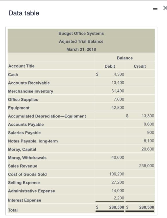 Data table
Account Title
Cash
Accounts Receivable
Merchandise Inventory
Office Supplies
Equipment
Accumulated Depreciation Equipment
Accounts Payable
Salaries Payable
Notes Payable, long-term
Moray, Capital
Moray, Withdrawals
Sales Revenue
Cost of Goods Sold
Selling Expense
Administrative Expense
Budget Office Systems
Adjusted Trial Balance
March 31, 2018
Interest Expense
Total
$
Debit
Balance
4,300
13,400
31,400
7,000
42,800
40,000
SA
106,200
27,200
14,000
2,200
288,500 $
Credit
13,300
9,600
900
8,100
20,600
236,000
288,500
X