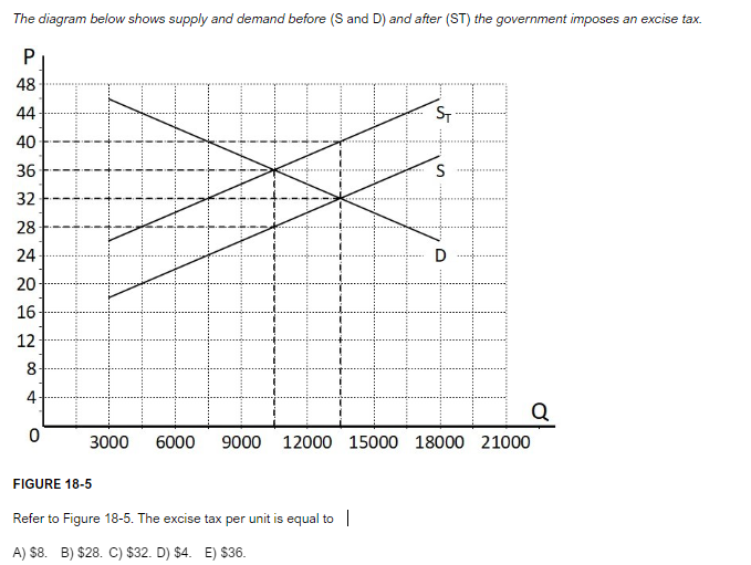 The diagram below shows supply and demand before (S and D) and after (ST) the government imposes an excise tax.
P
48
44
40
36
32
28
24
20
16
12
8
4
0
H
3000 6000
FIGURE 18-5
ST
Refer to Figure 18-5. The excise tax per unit is equal to
A) $8. B) $28. C) $32. D) $4. E) $36.
S
Q
9000 12000 15000 18000 21000