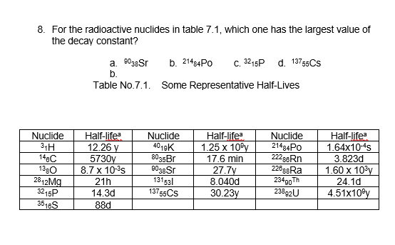 8. For the radioactive nuclides in table 7.1, which one has the largest value of
the decay constant?
a. 8038Sr
b. 21484PO
c. 32,5P d. 1375sCs
b.
Table No.7.1. Some Representative Half-Lives
Half-life
12.26 y
5730y
8.7 x 10-3s
Nuclide
4019K
8035Br
9038Sr
131531
13755CS
Half-life
1.25 x 10°y
17.6 min
Half-lifea
1.64x10-4s
Nuclide
31H
148C
1390
2812M.
3215P
3518S
Nuclide
21484PO
22298RN
228gsRa
23490 Th
23892U
3.823d
27.7y
8.040d
30.23y
1.60 x 10°y
24.1d
4.51x10®y
21h
14.3d
88d
