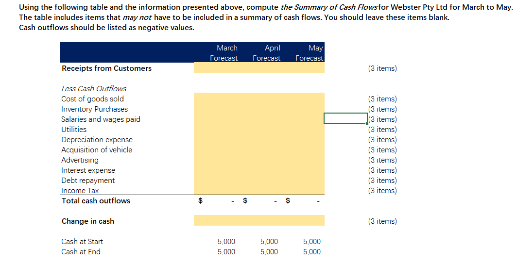 Using the following table and the information presented above, compute the Summary of Cash Flowsfor Webster Pty Ltd for March to May.
The table includes items that may not have to be included in a summary of cash flows. You should leave these items blank.
Cash outflows should be listed as negative values.
March
April
May
Forecast
Forecast
Forecast
Receipts from Customers
(3 items)
Less Cash Outflows
Cost of goods sold
Inventory Purchases
Salaries and wages paid
(3 items)
(3 items)
(3 items)
(3 items)
(3 items)
(3 items)
(3 items)
(3 items)
(3 items)
(3 items)
Utilities
Depreciation expense
Acquisition of vehicle
Advertising
Interest expense
Debt repayment
Income Tax
Total cash outflows
$
$
$
Change in cash
(3 items)
Cash at Start
5,000
5,000
5,000
Cash at End
5,000
5,000
5,000
