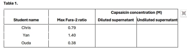Table 1.
Capsaicin concentration (M)
Student name
Max Fura-2 ratio
Diluted supernatant Undiluted supernatant
Chris
0.79
Yan
1.40
Ouda
0.38
