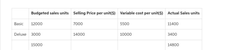 Basic
Budgeted sales units Selling Price per unit($) Variable cost per unit($) Actual Sales units
12000
Deluxe 3000
15000
7000
14000
5500
10000
11400
3400
14800