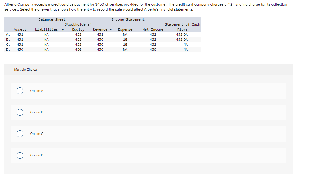 Alberta Company accepts a credit card as payment for $450 of services provided for the customer. The credit card company charges a 4% handling charge for its collection
services. Select the answer that shows how the entry to record the sale would affect Alberta's financial statements.
A.
B.
C.
D.
Assets =
432
432
432
450
Multiple Choice
O
O
о
о
Balance Sheet
Liabilities +
NA
NA
ΝΑ
NA
Option A
Option B
Option C
Option D
Stockholders'
Equity
432
432
432
450
Income Statement
Revenue -
432
450
450
450
Expense = Net Income
ΝΑ
18
18
ΝΑ
432
432
432
450
Statement of Cash
Flows
432 OA
432 OA
NA
ΝΑ