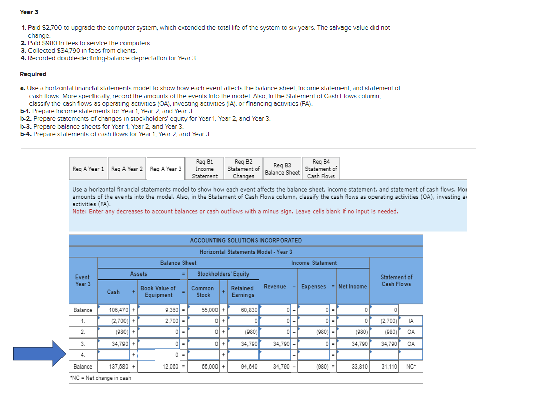 Year 3
1. Pald $2,700 to upgrade the computer system, which extended the total life of the system to six years. The salvage value did not
change.
2. Pald $980 In fees to service the computers.
3. Collected $34,790 In fees from clients.
4. Recorded double-declining-balance depreciation for Year 3.
Required
a. Use a horizontal financial statements model to show how each event affects the balance sheet, Income statement, and statement of
cash flows. More specifically, record the amounts of the events into the model. Also, in the Statement of Cash Flows column,
classify the cash flows as operating activities (OA), Investing activities (IA), or financing activities (FA).
b-1. Prepare Income statements for Year 1, Year 2, and Year 3.
b-2. Prepare statements of changes in stockholders' equity for Year 1, Year 2, and Year 3.
b-3. Prepare balance sheets for Year 1, Year 2, and Year 3.
b-4. Prepare statements of cash flows for Year 1, Year 2, and Year 3.
Req A Year 1 Req A Year 2 Req A Year 3
Event
Year 3
Balance
1.
2.
3.
4.
Balance
Cash
Use a horizontal financial statements model to show how each event affects the balance sheet, income statement, and statement of cash flows. Mor
amounts of the events into the model. Also, in the Statement of Cash Flows column, classify the cash flows as operating activities (OA), investing a
activities (FA).
Note: Enter any decreases to account balances or cash outflows with a minus sign. Leave cells blank if no input is needed.
Assets
108,470 +
(2,700) +
(980) +
34,790+
+
137,580 +
NC Net change in cash
Reg B1
Income
Statement
Book Value of
Equipment
Balance Sheet
9,360=
2,700 =
0 =
0 =
0 =
12,060 =
ACCOUNTING SOLUTIONS INCORPORATED
Horizontal Statements Model - Year 3
Stockholders' Equity
Retained
Earnings
Common
Stock
+
Req B2
Statement of
Changes
55,000 +
0 +
0 +
0 +
+
55,000 +
Req B3
Balance Sheet
60,830
0
(980)
34,790
94,640
Revenue
34,790
Req B4
Statement of
Cash Flows
01-1
01-1
01-1
34,790
Income Statement
Expenses = Net Income
0 =
0 =
(980)=
0 =
|=
(980)=
0
0
(980)
34,790
Statement of
Cash Flows
0
(2,700) IA
(980) OA
34,790 OA
33,810 31,110 NC*