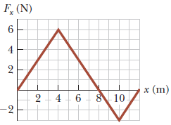 Fx (N)
9
4
-2
2 4 6 8 10
896
x (m)