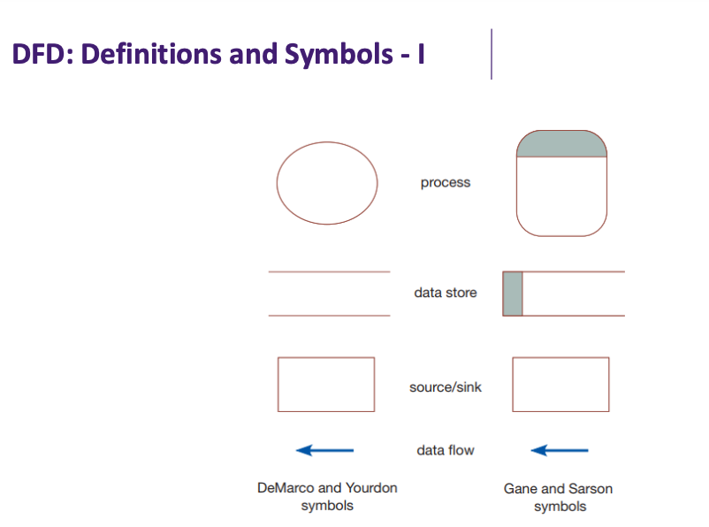 DFD: Definitions and Symbols - I
process
data store
source/sink
data flow
DeMarco and Yourdon
Gane and Sarson
symbols
symbols
