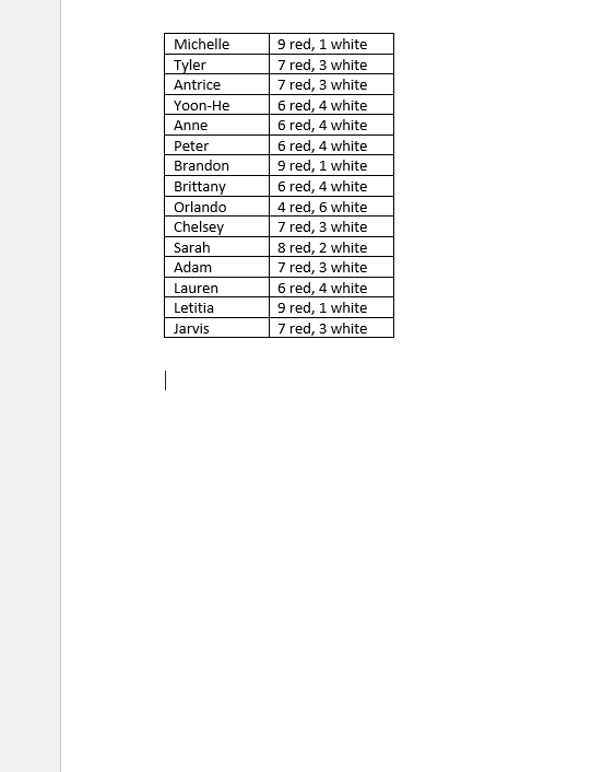 Michelle
Tyler
Antrice
Yoon-He
Anne
Peter
Brandon
Brittany
Orlando
Chelsey
Sarah
Adam
|
Lauren
Letitia
Jarvis
9
red, 1 white
7 red, 3 white
7 red, 3 white
6 red, 4 white
6 red, 4 white
6 red, 4 white
9 red, 1 white
6 red, 4 white
4 red, 6 white
7 red, 3 white
8 red, 2 white
7 red, 3 white
6 red, 4 white
9 red, 1 white
7 red, 3 white