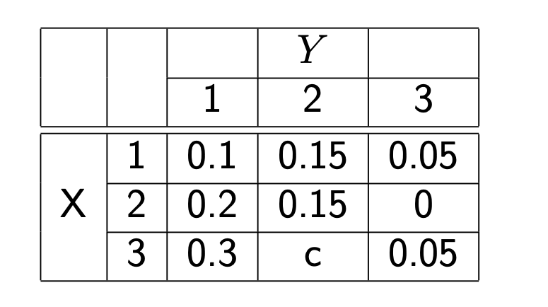 2
3
1 0.1 | 0.15 0.05
X 2 0.2 0.15 0
3 0.3
C
0.05
