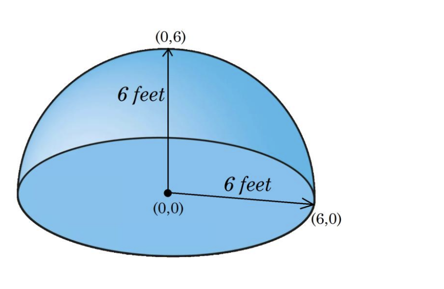 (0,6)
6 feet
(0,0)
6 feet
(6,0)