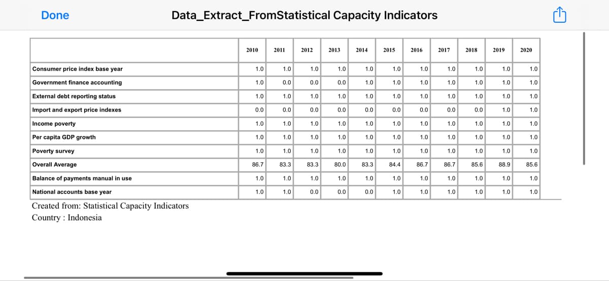 Done
Consumer price index base year
Government finance accounting
External debt reporting status
Import and export price indexes
Income poverty
Per capita GDP growth
Poverty survey
Overall Average
Balance of payments manual in use
National accounts base year
Created from: Statistical Capacity Indicators
Country: Indonesia
Data_Extract_FromStatistical Capacity Indicators
2010
2011
2012
2013
2014
2015
2016
2017
1.0
1.0
1.0
0.0
1.0
1.0
1.0
SE
86.7
1.0
1.0
1.0
0.0
1.0
0.0
1.0
1.0
1.0
83.3
1.0
1.0
0
1.0
0.0
1.0
0.0
1.0
1.0
1.0
83.3
1.0
0.0
1.0
0.0
1.0
0.0
1.0
1.0
1.0
80.0
1.0
0.0
1.0
1.0
1.0
0.0
1.0
1.0
1.0
83.3
1.0
0.0
유
1.0
1.0
1.0
0.0
1.0
1.0
1.0
84.4
$
1.0
1.0
1.0
1.0
1.0
0.0
1.0
1.0
1.0
86.7
1.0
1.0
1.0
1.0
1.0
0.0
1.0
1.0
1.0
86.7
1.0
1.0
2018
1.0
1.0
1.0
0.0
1.0
1.0
1.0
85.6
1.0
1.0
2019 2020
1.0
1.0
1.0
1.0
1.0
1.0
1.0
1.0
1.0
1.0
1.0
1.0
1.0
1.0
85.6
88.9
1.0
1.0
1.0
1.0
0