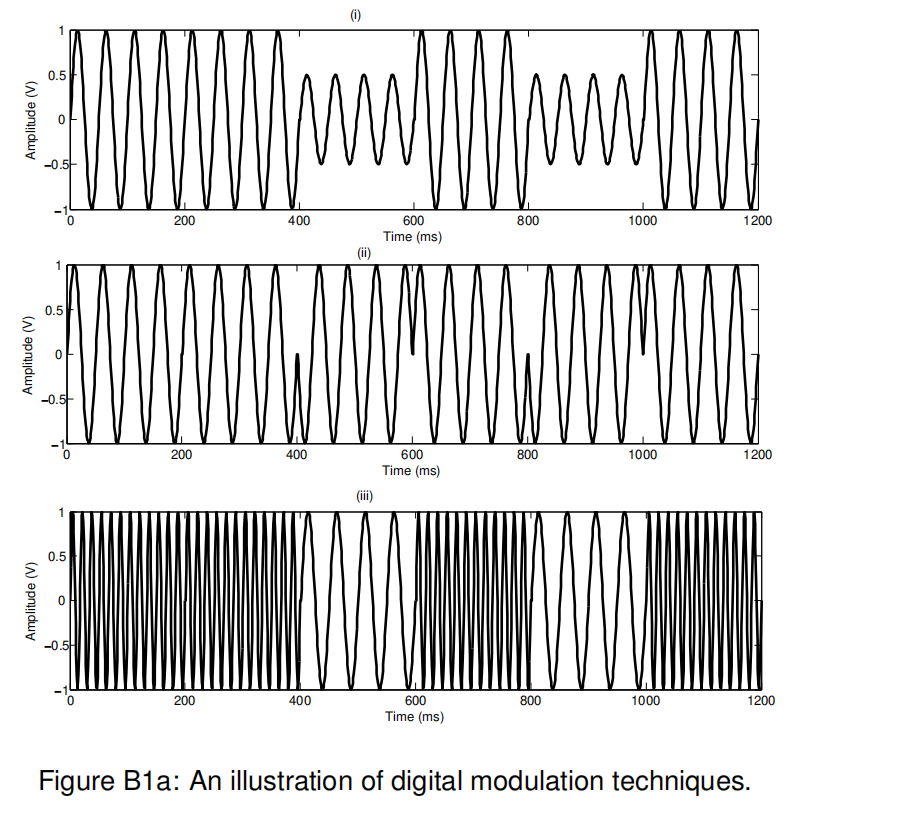 Amplitude (V)
Amplitude (V)
0.5
-0.5
0.5
O
-0.5-
-6
0.5
-0.5
200
200
400
200
400
(1)
400
(iii)
600
Time (ms)
600
Time (ms)
800
800
1000
800
1000
600
Time (ms)
Figure B1a: An illustration of digital modulation techniques.
1200
1000
1200
1200