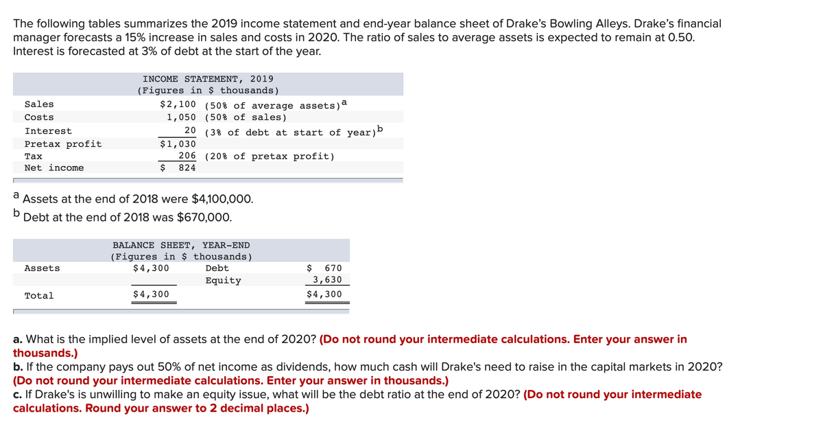 The following tables summarizes the 2019 income statement and end-year balance sheet of Drake's Bowling Alleys. Drake's financial
manager forecasts a 15% increase in sales and costs in 2020. The ratio of sales to average assets is expected to remain at 0.50.
Interest is forecasted at 3% of debt at the start of the year.
INCOME STATEMENT, 2019
(Figures in $ thousands)
$2,100 (50% of average assets)ª
1,050 (50% of sales)
Sales
a
Costs
Interest
20
(3% of debt at start of year)º
Pretax profit
$1,030
206 (20% of pretax profit)
$
Таx
Net income
824
a
Assets at the end of 2018 were $4,100,000.
Debt at the end of 2018 was $670,000.
BALANCE SHEET, YEAR-END
(Figures in $ thousands)
$ 4,300
$
3,630
Assets
Debt
670
Equity
Total
$4,300
$4,300
a. What is the implied level of assets at the end of 2020? (Do not round your intermediate calculations. Enter your answer in
thousands.)
b. If the company pays out 50% of net income as dividends, how much cash will Drake's need to raise in the capital markets in 2020?
(Do not round your intermediate calculations. Enter your answer in thousands.)
c. If Drake's is unwilling to make an equity issue, what will be the debt ratio at the end of 2020? (Do not round your intermediate
calculations. Round your answer to 2 decimal places.)
