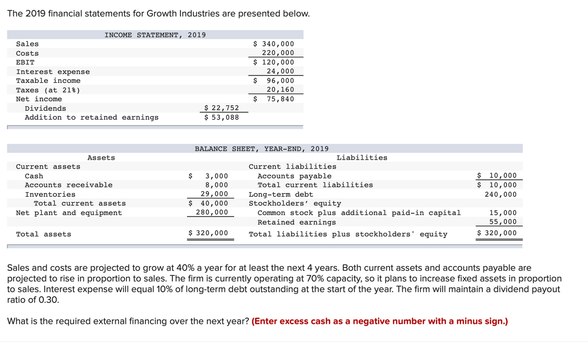 The 2019 financial statements for Growth Industries are presented below.
INCOMΕ STATEΜENT , 2019
$ 340,000
220,000
$ 120,000
24,000
$ 96,000
20,160
$
Sales
Costs
EBIT
Interest expense
Taxable income
Taxes (at 21%)
Net income
75,840
$ 22,752
$ 53,088
Dividends
Addition to retained earnings
BALANCE SHEET, YEAR-END, 2019
Assets
Liabilities
Current assets
Current liabilities
$ 10,000
$ 10,000
240,000
Cash
$
3,000
Accounts payable
Accounts receivable
8,000
Total current liabilities
29,000
Long-term debt
Stockholders' equity
Common stock plus additional paid-in capital
Retained earnings
Inventories
Total current assets
$
40,000
Net plant and equipment
280,000
15,000
55,000
Total assets
$ 320,000
Total liabilities plus stockholders' equity
$ 320,000
Sales and costs are projected to grow at 40% a year for at least the next 4 years. Both current assets and accounts payable are
projected to rise in proportion to sales. The firm is currently operating at 70% capacity, so it plans to increase fixed assets in proportion
to sales. Interest expense will equal 10% of long-term debt outstanding at the start of the year. The firm will maintain a dividend payout
ratio of 0.30.
What is the required external financing over the next year? (Enter excess cash as a negative number with a minus sign.)
