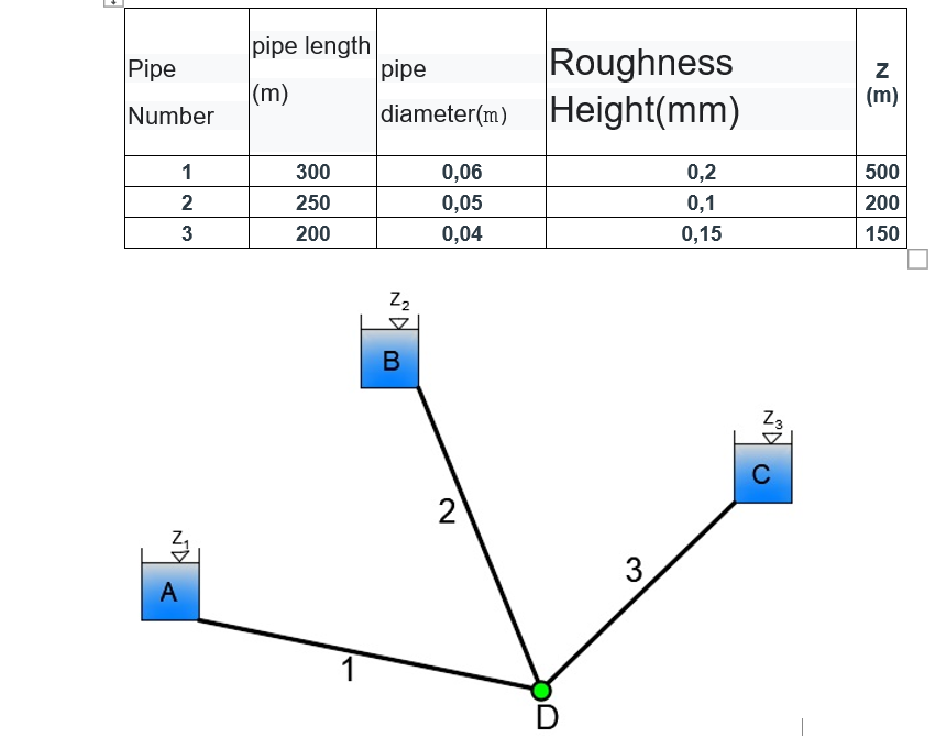 pipe length
pipe
Roughness
Height(mm)
Pipe
(m)
Number
(m)
diameter(m)
1
300
0,06
0,2
500
2
250
0,05
0,1
200
200
0,04
0,15
150
B
Z3
C
3
A
1
NE
ND
