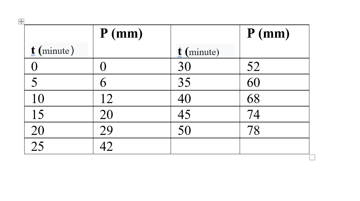 Р (mm)
Р (mm)
t (minute)
t (minute)
30
52
5
6.
35
60
10
12
40
68
15
20
45
74
20
29
50
78
25
42
