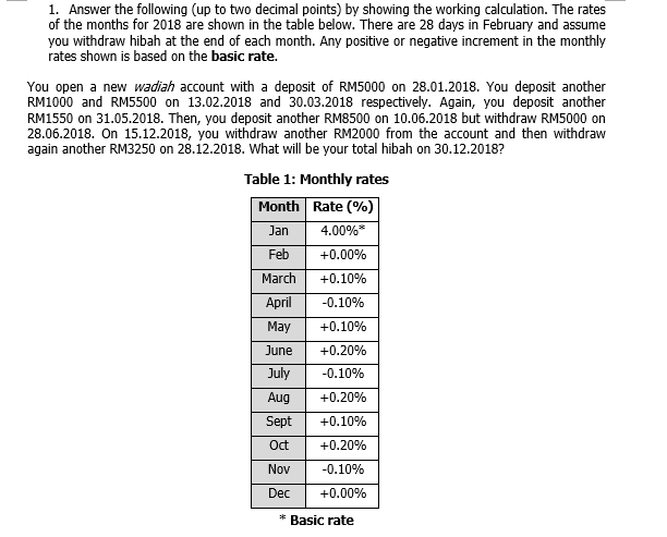 1. Answer the following (up to two decimal points) by showing the working calculation. The rates
of the months for 2018 are shown in the table below. There are 28 days in February and assume
you withdraw hibah at the end of each month. Any positive or negative increment in the monthly
rates shown is based on the basic rate.
You open a new wadiah account with a deposit of RM5000 on 28.01.2018. You deposit another
RM1000 and RM5500 on 13.02.2018 and 30.03.2018 respectively. Again, you deposit another
RM1550 on 31.05.2018. Then, you deposit another RM8500 on 10.06.2018 but withdraw RM5000 on
28.06.2018. On 15.12.2018, you withdraw another RM2000 from the account and then withdraw
again another RM3250 on 28.12.2018. What will be your total hibah on 30.12.2018?
Table 1: Monthly rates
Month Rate (%)
Jan
4.00%*
Feb
+0.00%
March
+0.10%
April
-0.10%
May
+0.10%
June
+0.20%
July
-0.10%
Aug
+0.20%
Sept
+0.10%
Oct
+0.20%
Nov
-0.10%
Dec
+0.00%
Basic rate
