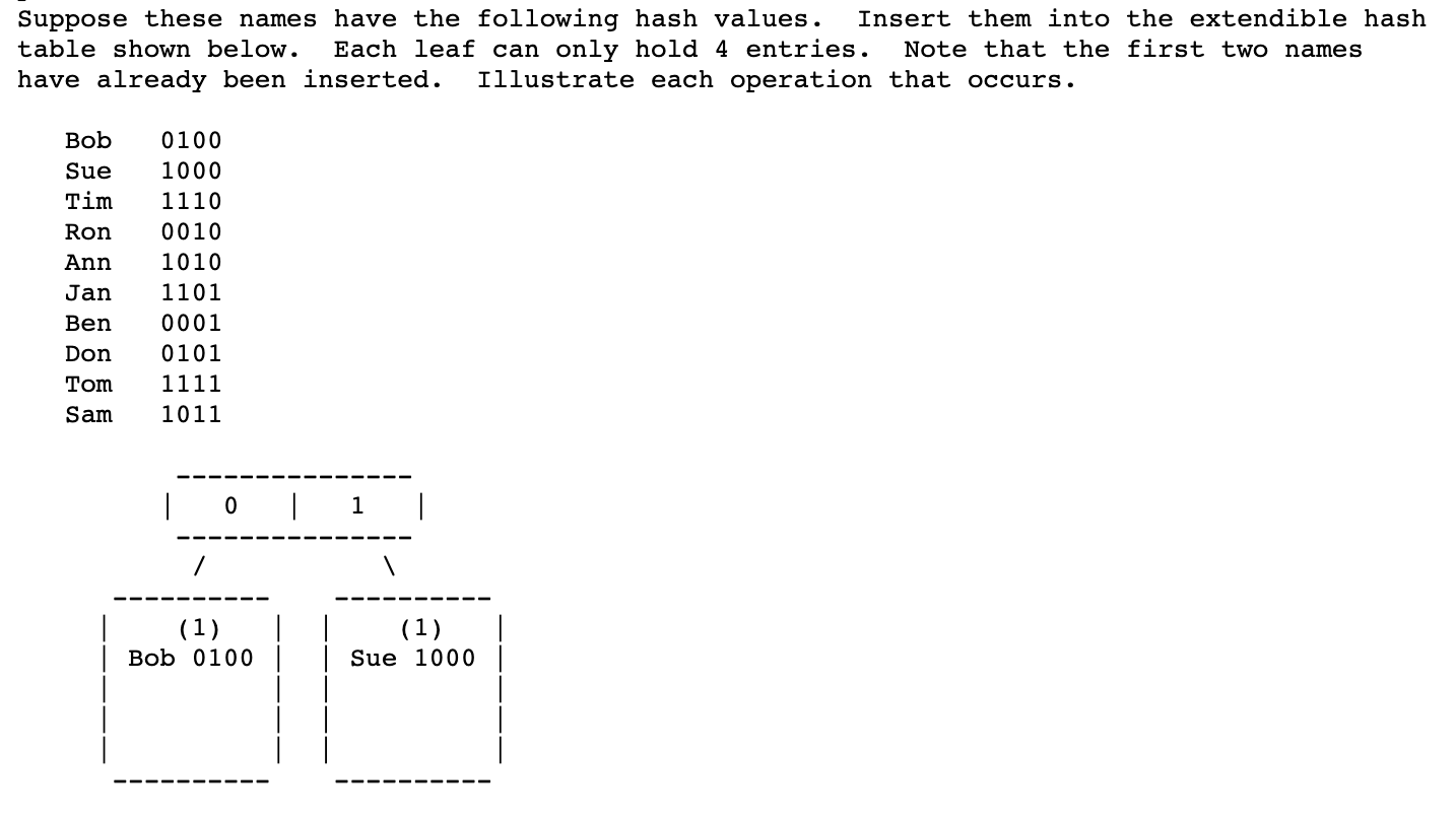 Suppose these names have the following hash values.
Each leaf can only hold 4 entries.
Insert them into the extendible hash
table shown below.
Note that the first two names
have already been inserted.
Illustrate each operation that occurs.
Bob
0100
Sue
1000
Tim
1110
Ron
0010
Ann
1010
Jan
1101
Ben
0001
Don
0101
Tom
1111
Sam
1011
(1)
(1)
Bob 0100
Sue 1000
