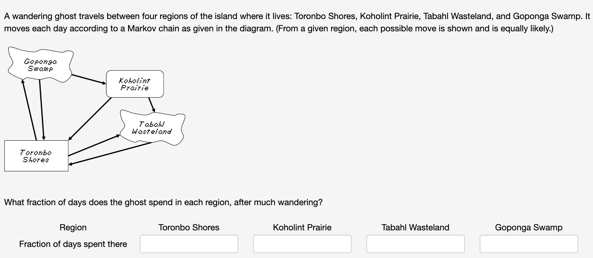 A wandering ghost travels between four regions of the island where it lives: Toronbo Shores, Koholint Prairie, Tabahl Wasteland, and Goponga Swamp. It
moves each day according to a Markov chain as given in the diagram. (From a given region, each possible move is shown and is equally likely.)
Goponga
Swamp
Koholint
Prairie
Tabah!
Wasteland
Toronbo
Shores
What fraction of days does the ghost spend in each region, after much wandering?
Region
Toronbo Shores
Koholint Prairie
Tabahl Wasteland
Goponga Swamp
Fraction of days spent there
