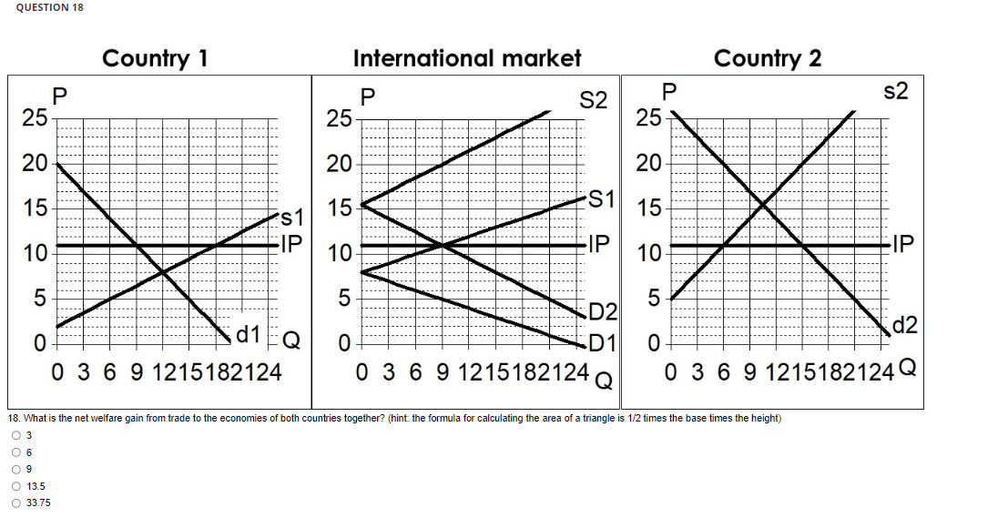 QUESTION 18
25
20
15
10
5
O
P
Country 1
d1
O 13.5
O 33.75
Fs1
IP
Q
0 3 6 9 1215182124
International market
S2
25
20
15
10
5
D2
0
D1
0 3 6 9 1215182124 Q
S1
IP
P
25
2015 10
5
Country 2
18. What is the net welfare gain from trade to the economies of both countries together? (hint: the formula for calculating the area of a triangle is 1/2 times the base times the height)
O 3
O 6
09
s2
IP
d2
0
0 3 6 9 1215182124Q