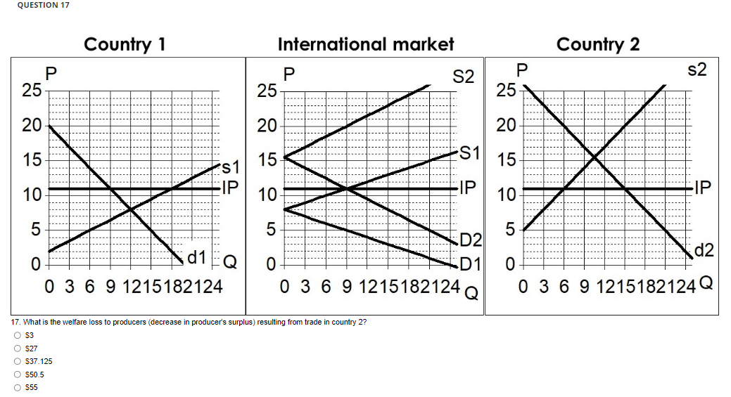 QUESTION 17
25
20
15
10
LO
5
O
P
Country 1
s1
SP
O $37.125
O $50.5
O $55
IP
d1 EQ
0 3 6 9 1215182124
International market
P
17. What is the welfare loss to producers (decrease producer's surplus) resulting from trade in country 2?
O $3
O $27
S2
25
20
15-
10
5
D2
0
D1
0 3 6 9 1215182124 Q
S1
-IP
P
Country 2
s2
25
20
15
10-
5
0
0 3 6 9 1215182124Q
IP
d2